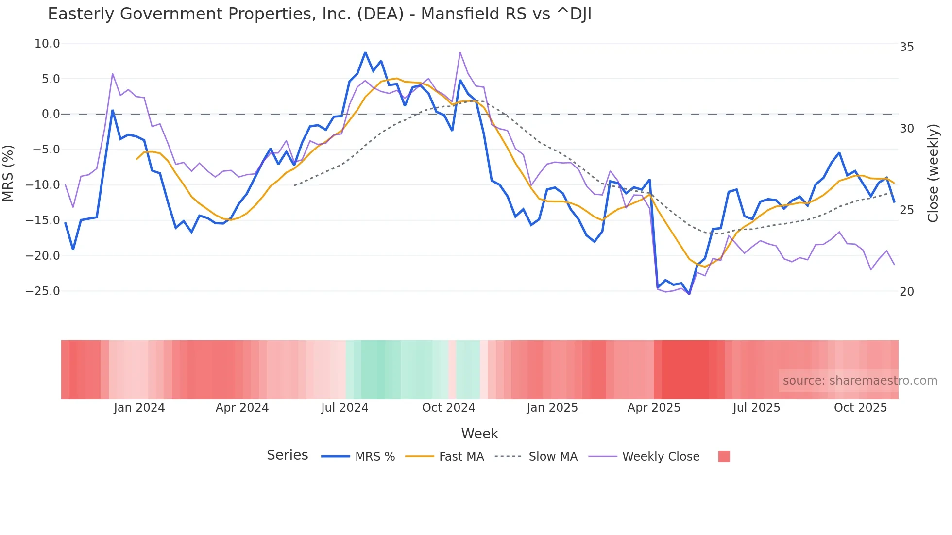 DEA Mansfield Relative Strength chart