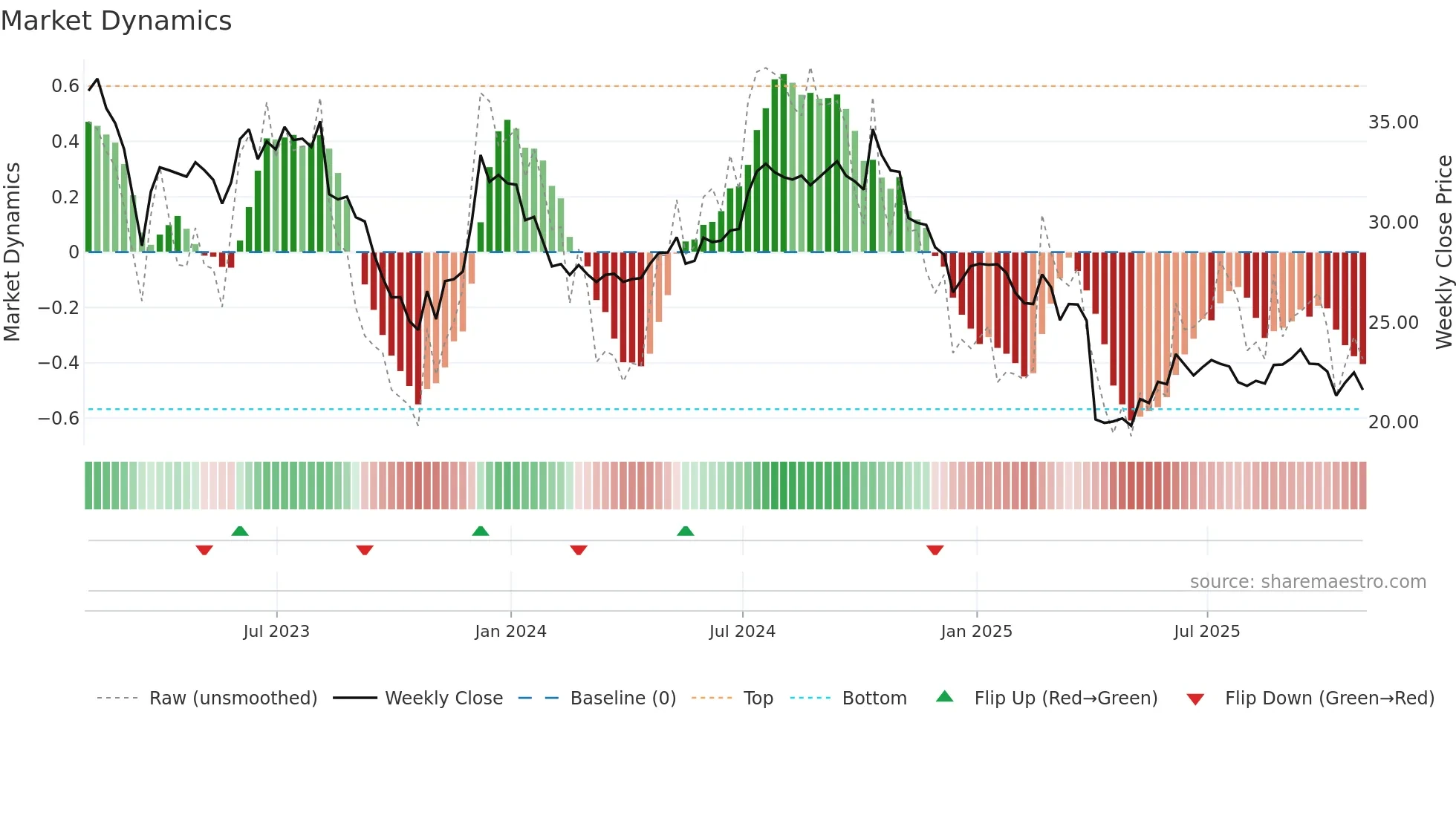 DEA weekly Market Dynamics chart