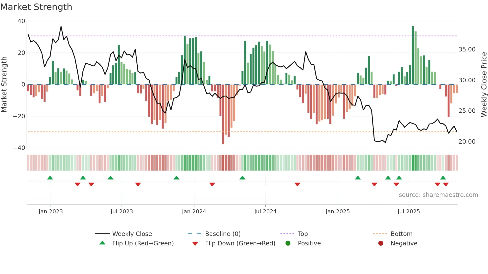 DEA weekly Market Strength chart