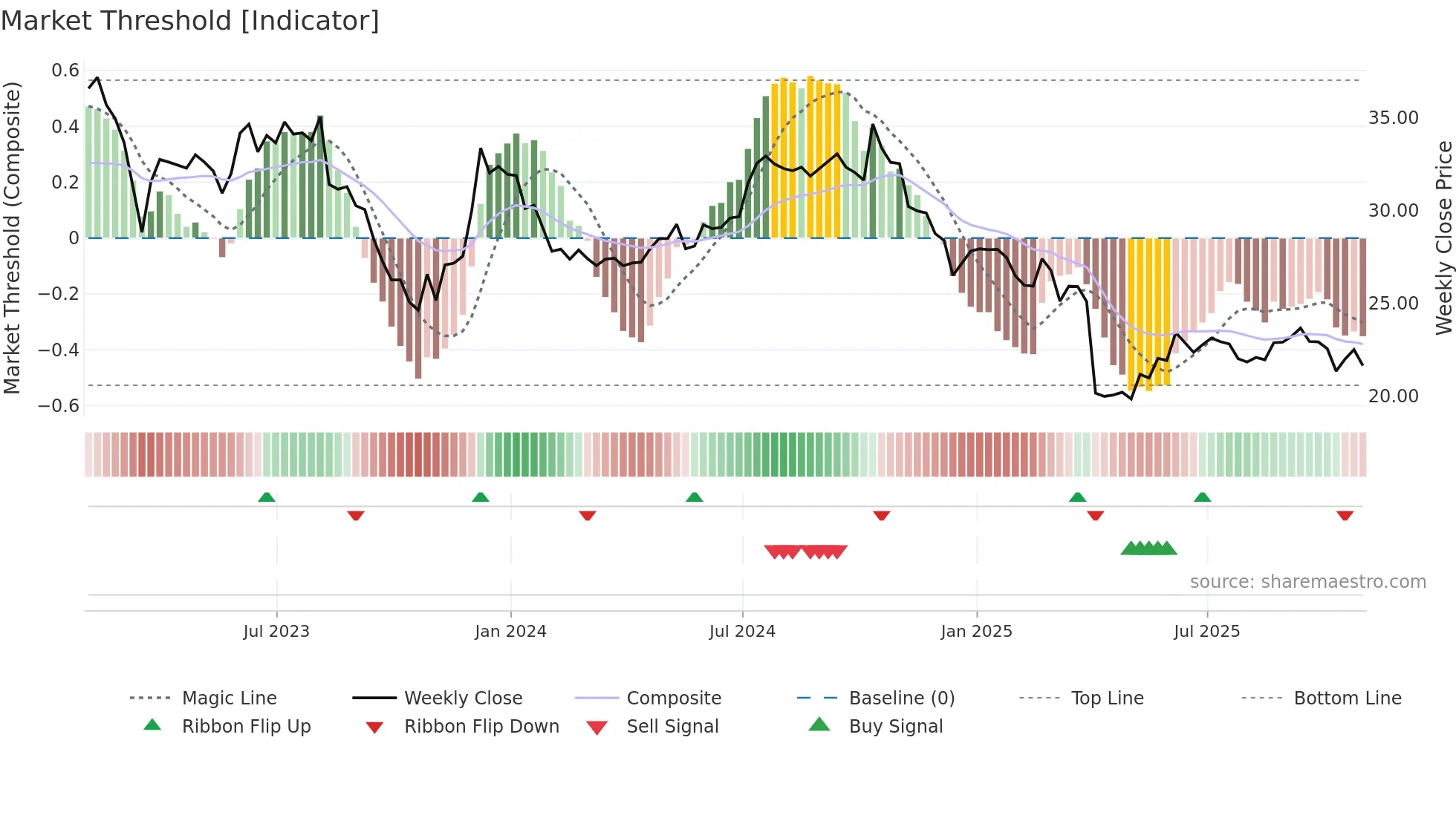 DEA weekly Market Threshold chart