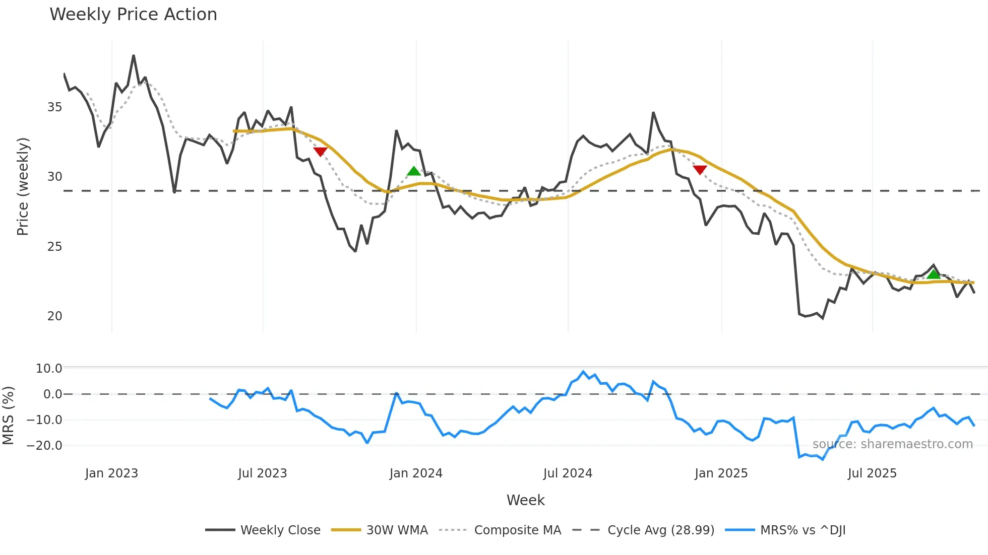 DEA weekly Price Action chart, closing 2025-10-31