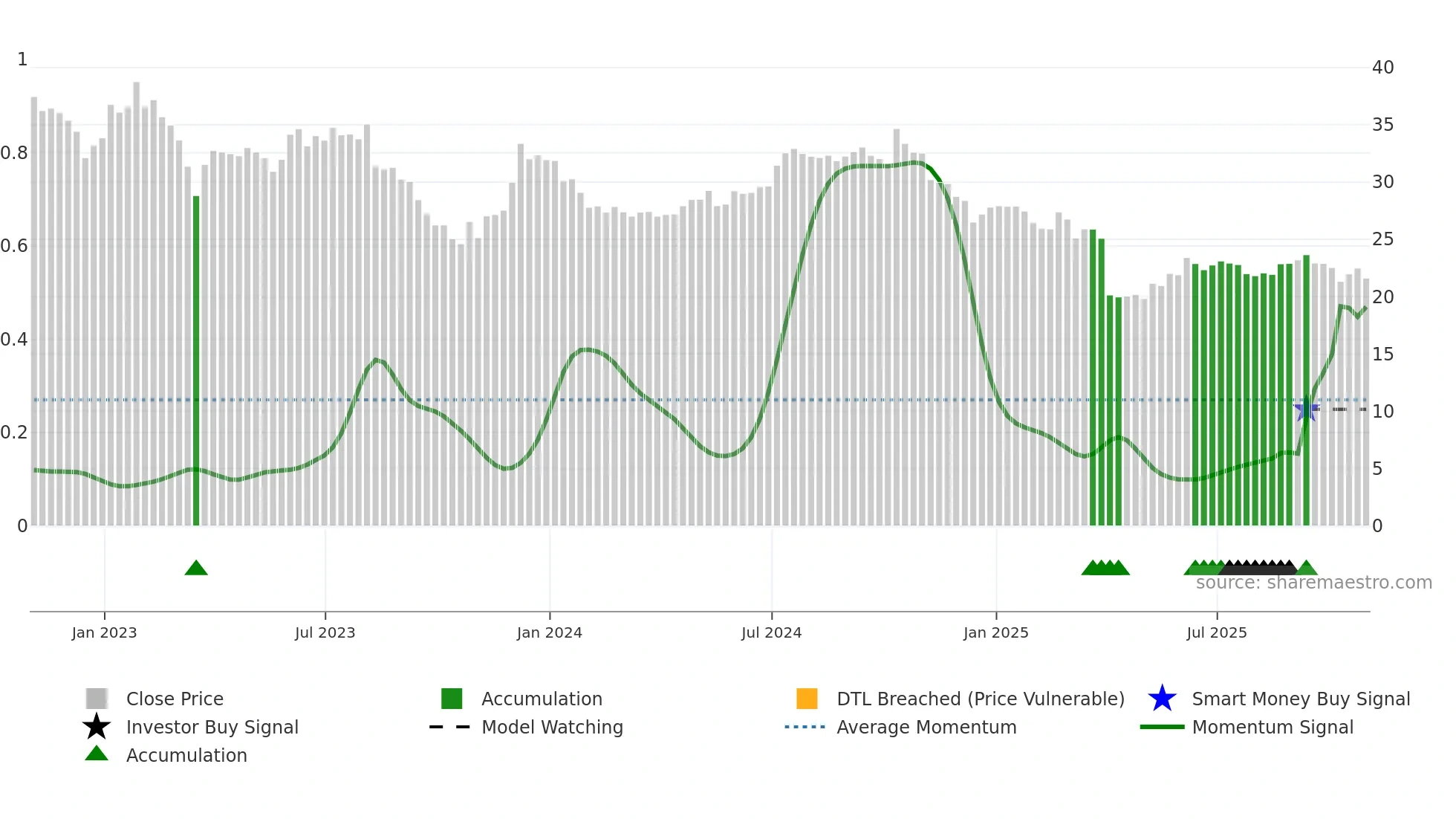 DEA weekly Smart Money chart