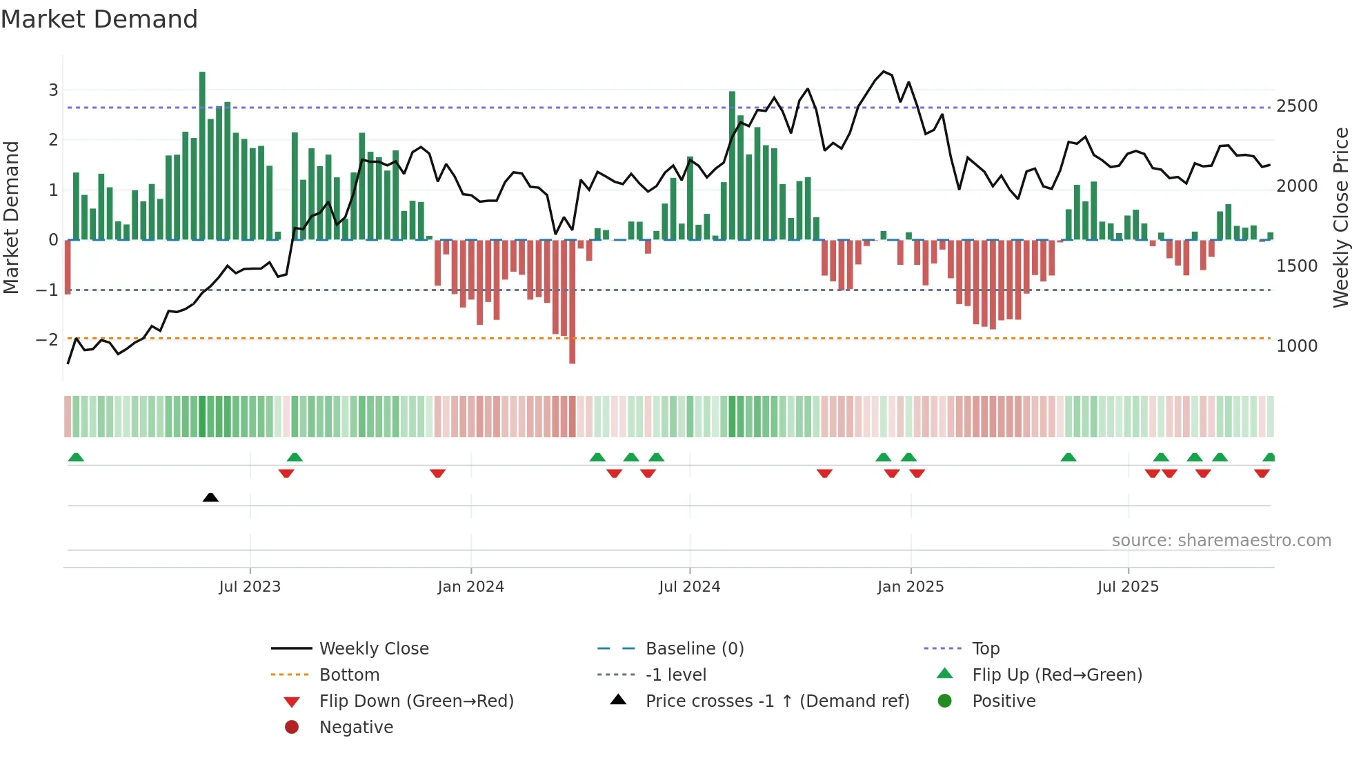 SAFARI weekly Market Demand chart