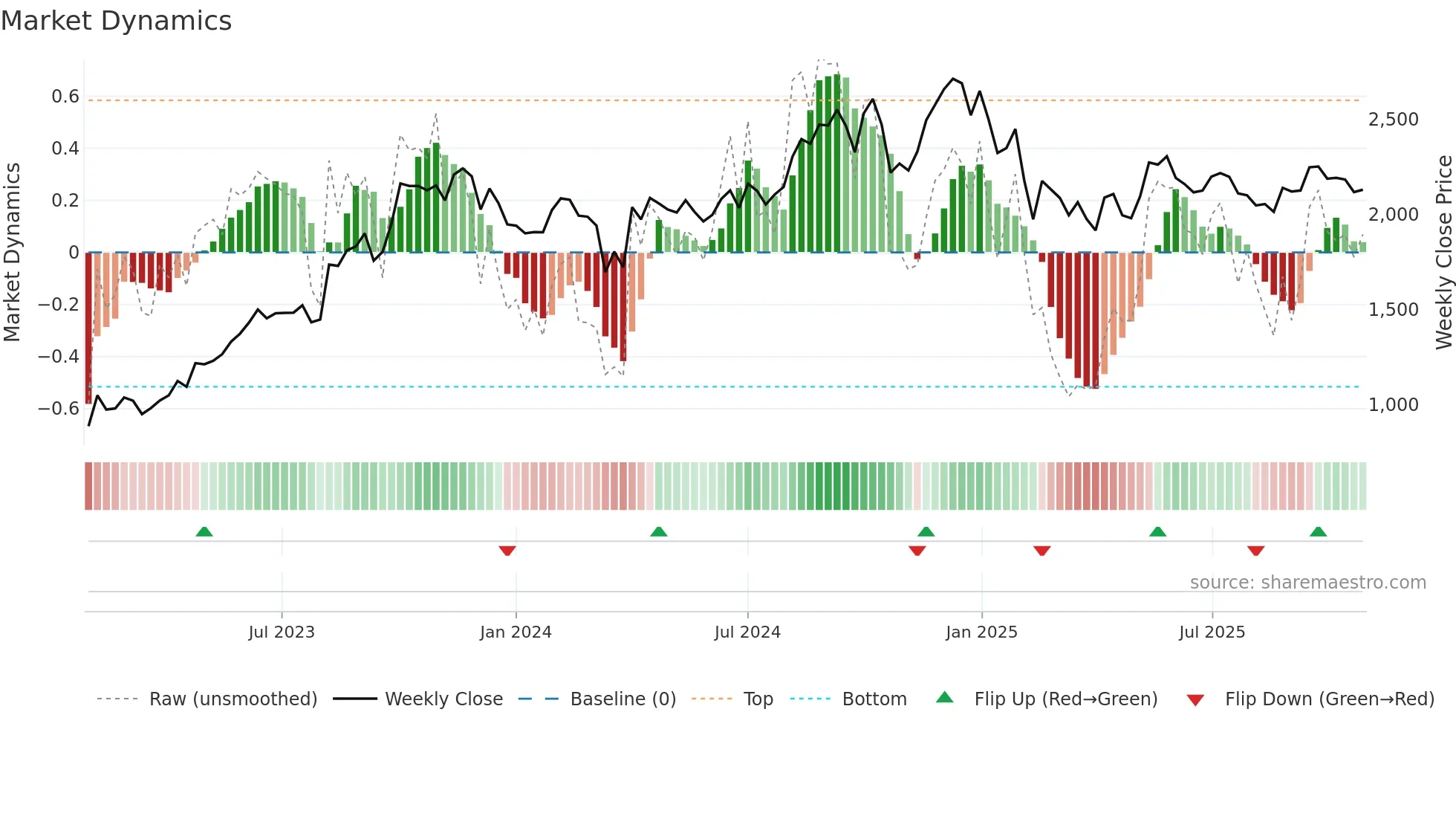 SAFARI weekly Market Dynamics chart