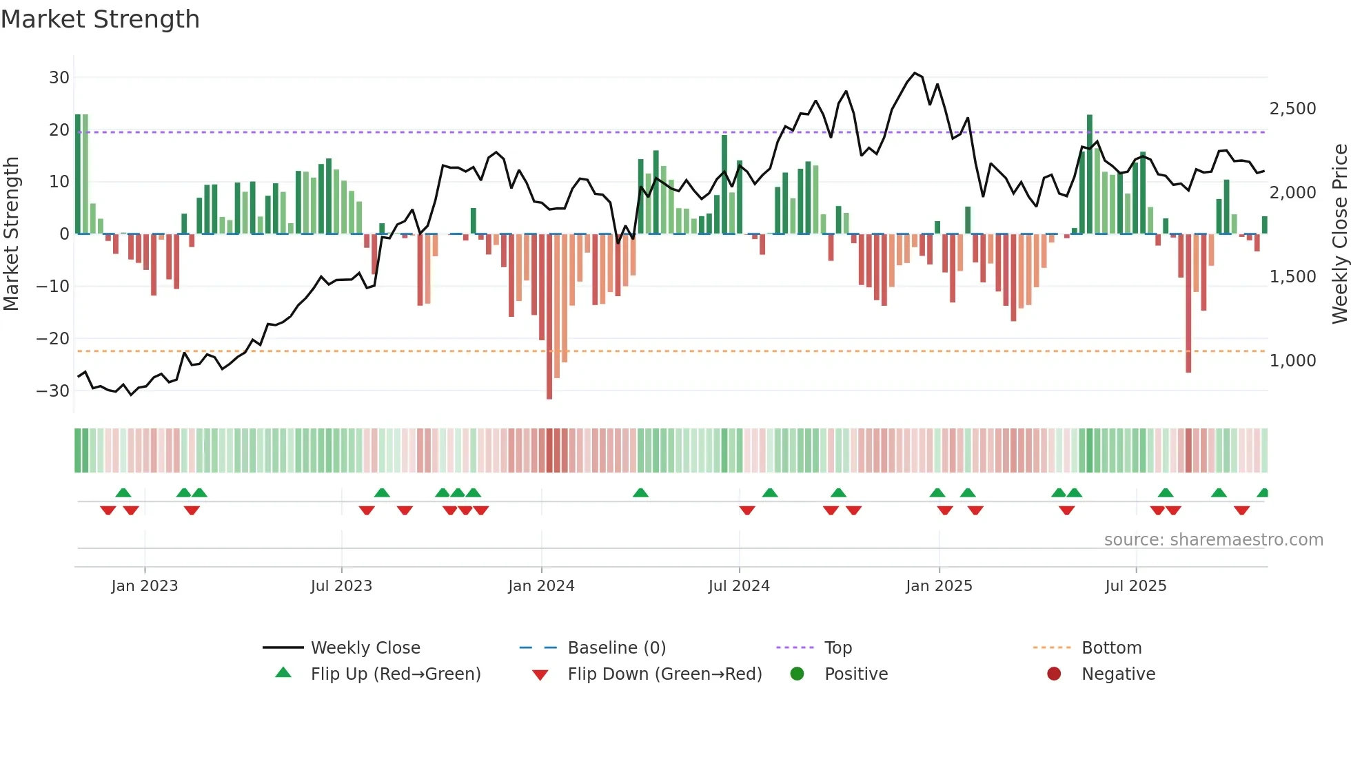 SAFARI weekly Market Strength chart