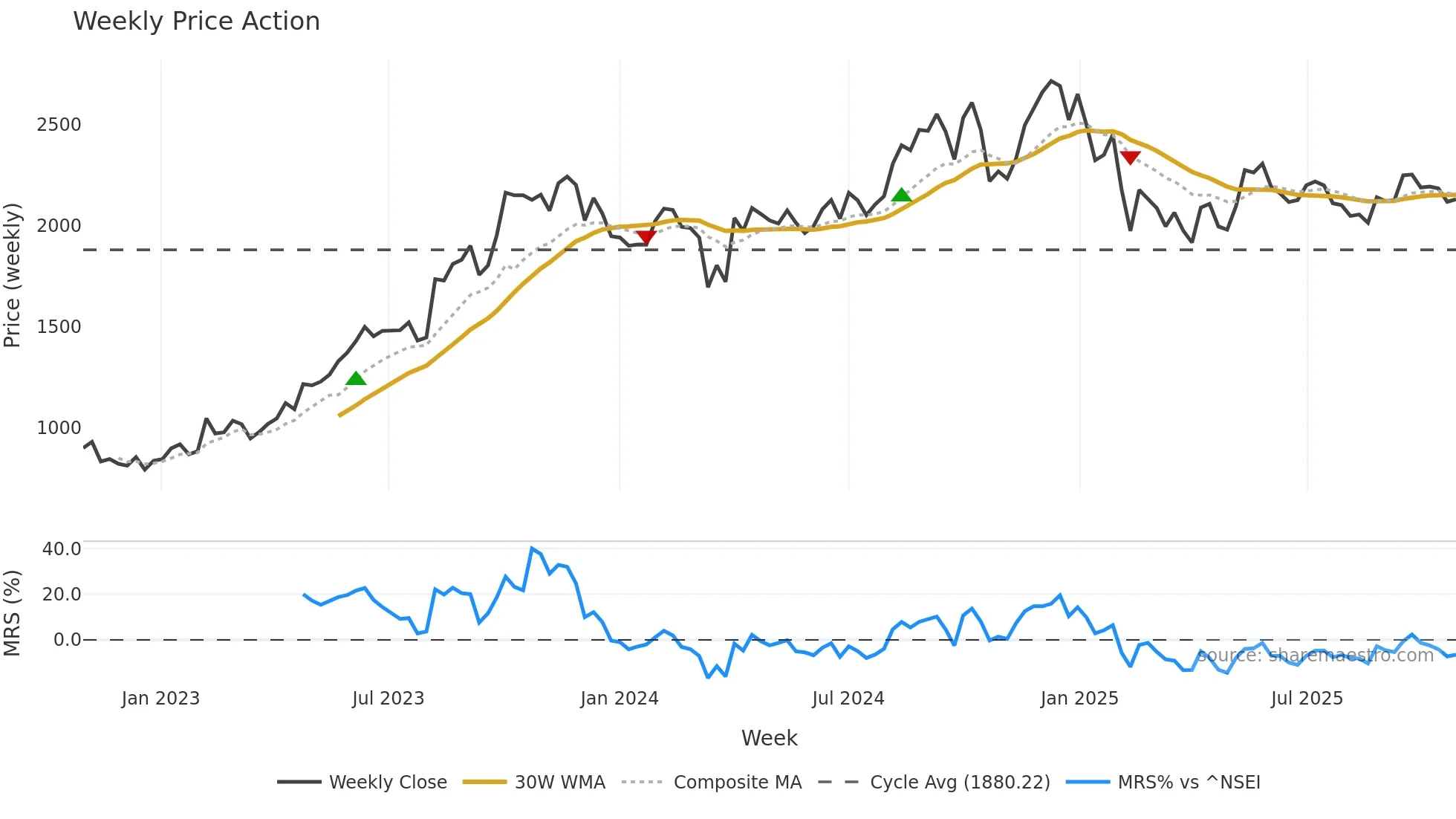 SAFARI weekly Price Action chart, closing 2025-10-27