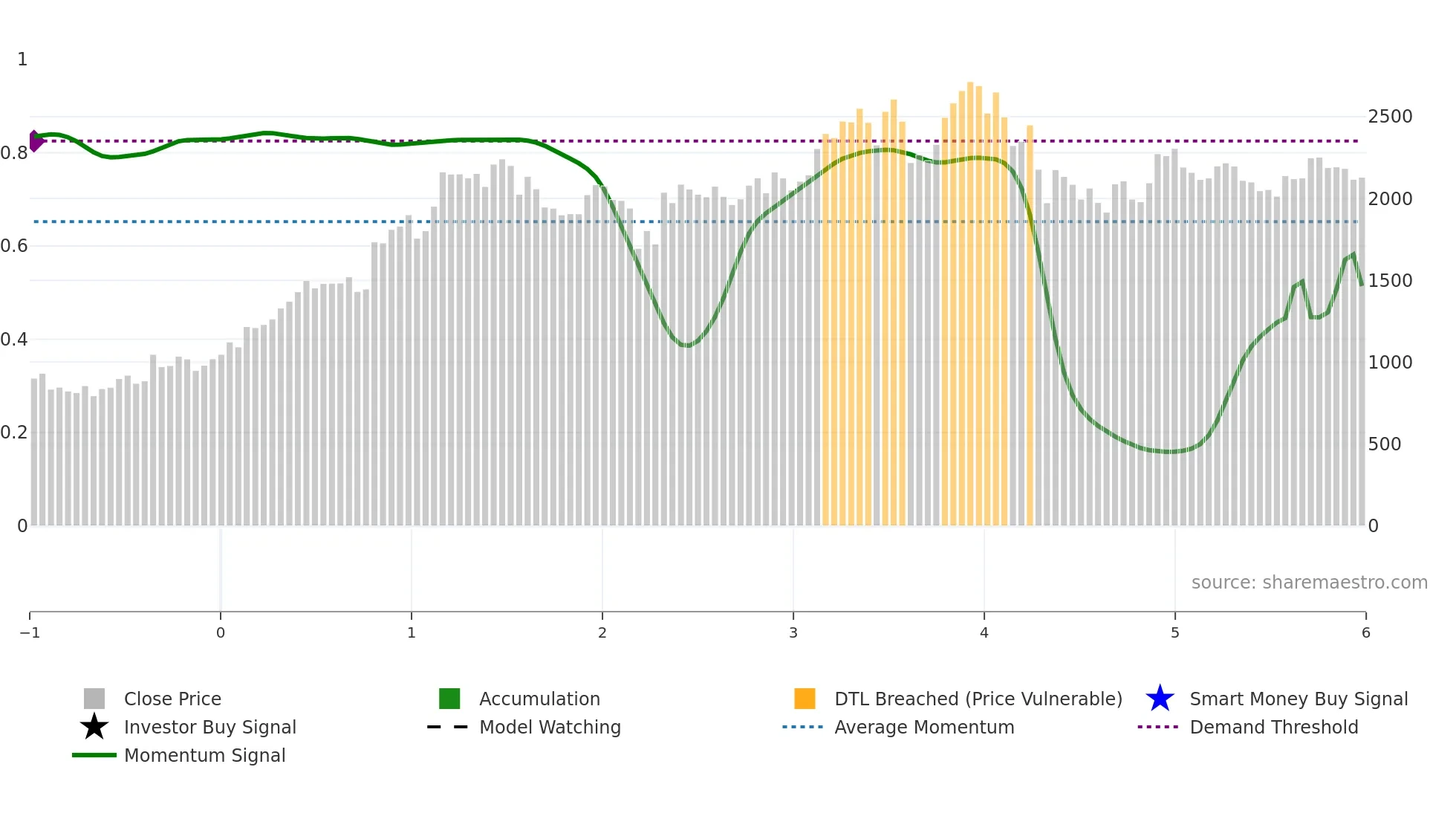 SAFARI weekly Smart Money chart