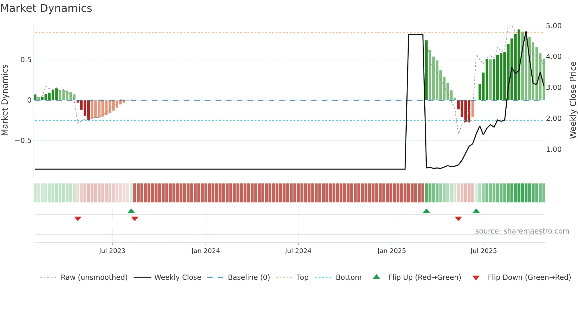 MPW weekly Market Dynamics chart