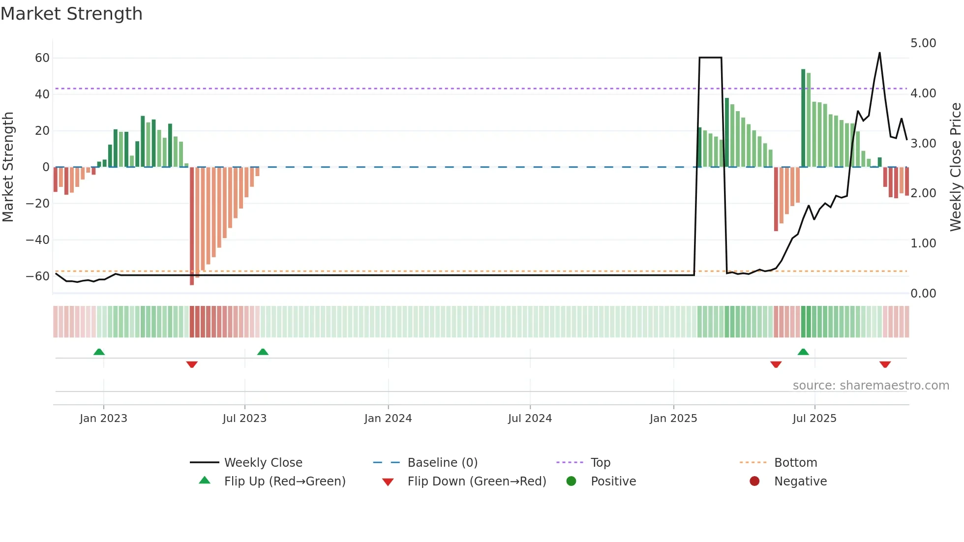 MPW weekly Market Strength chart