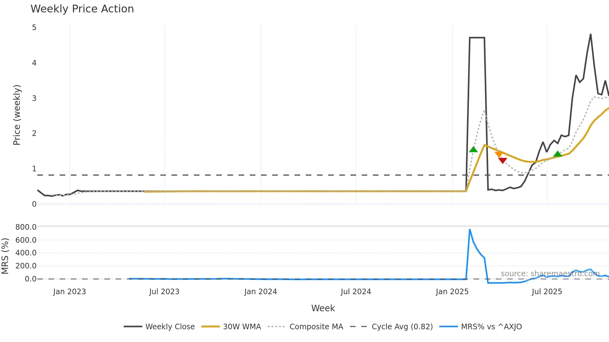MPW weekly Price Action chart, closing 2025-10-27