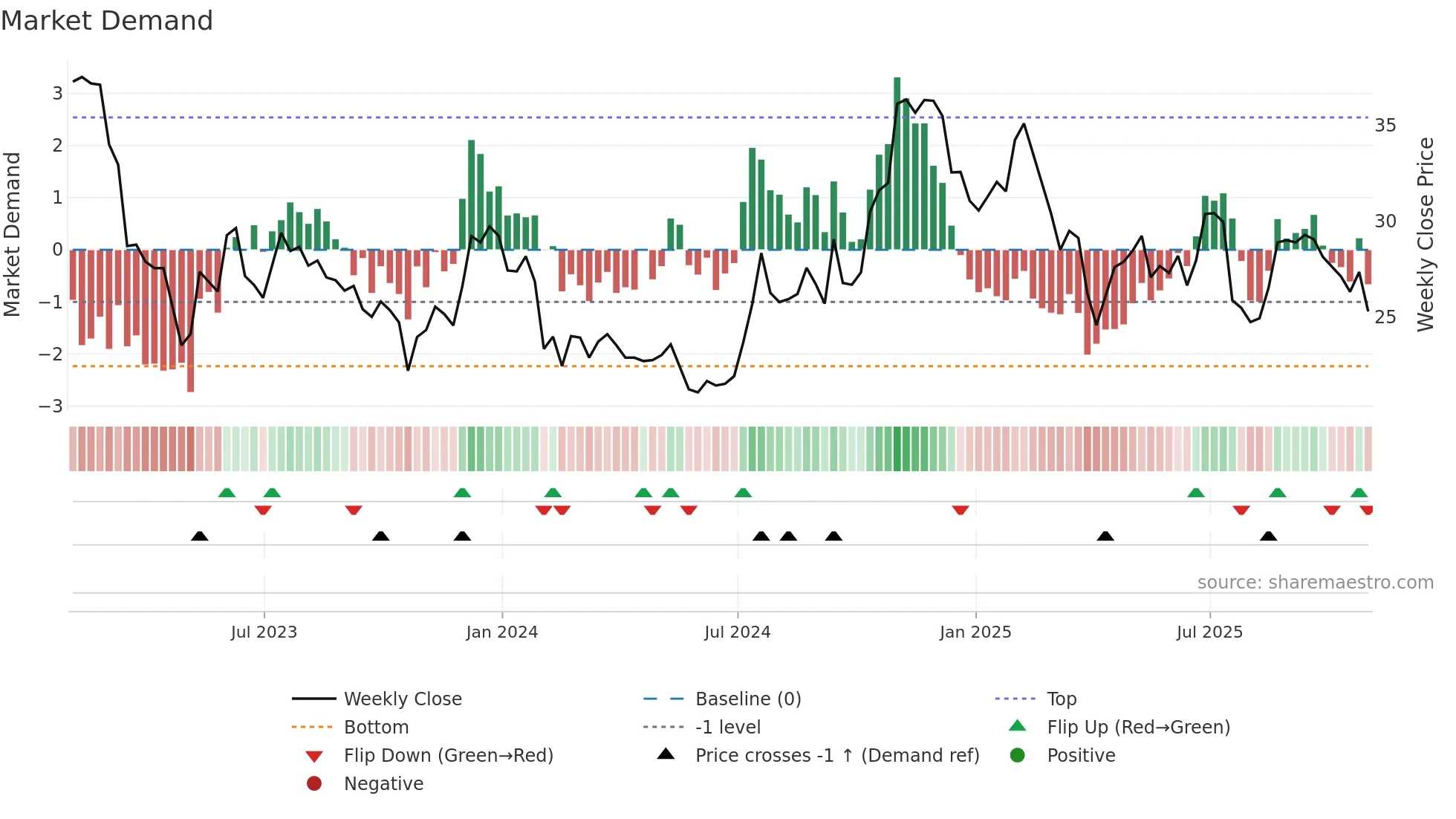 PGC weekly Market Demand chart