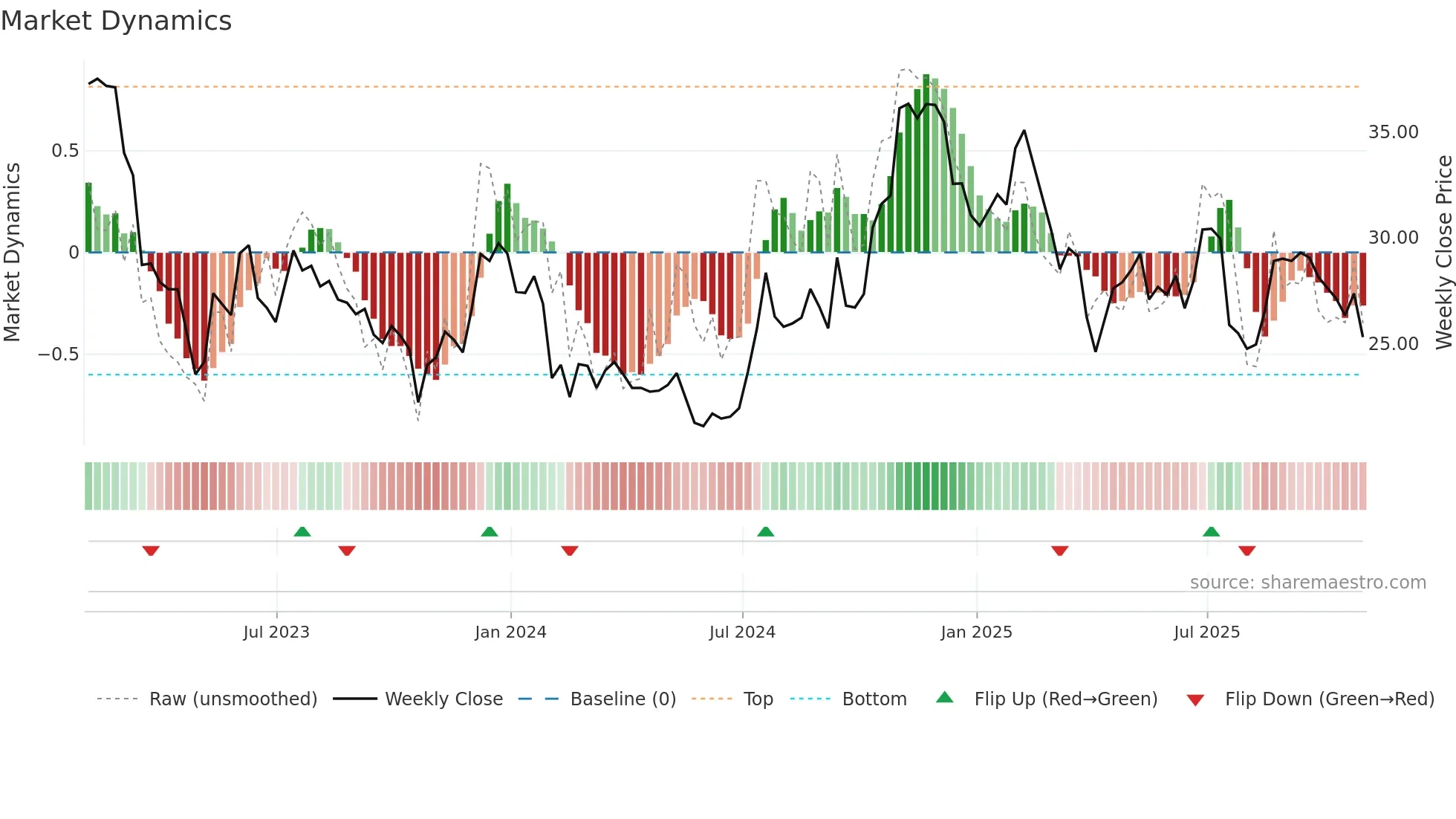 PGC weekly Market Dynamics chart