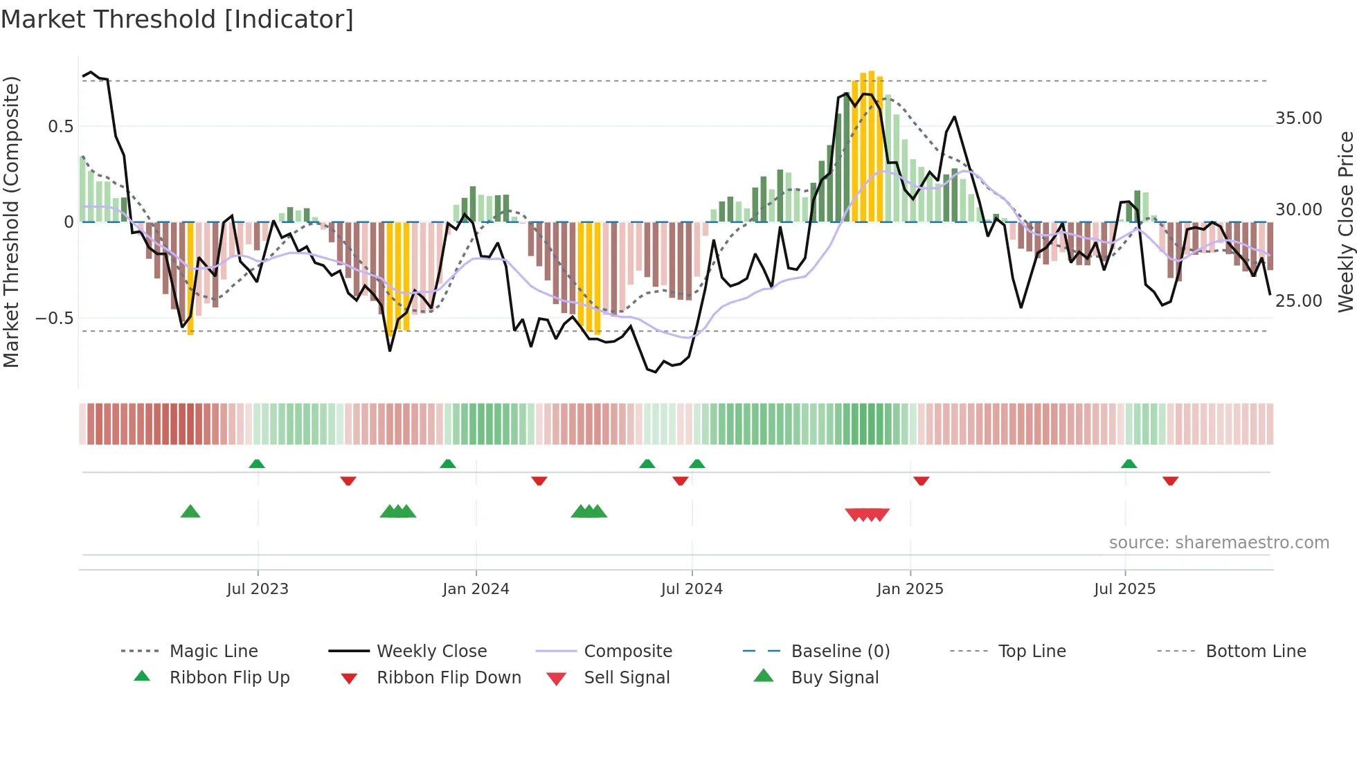 PGC weekly Market Threshold chart