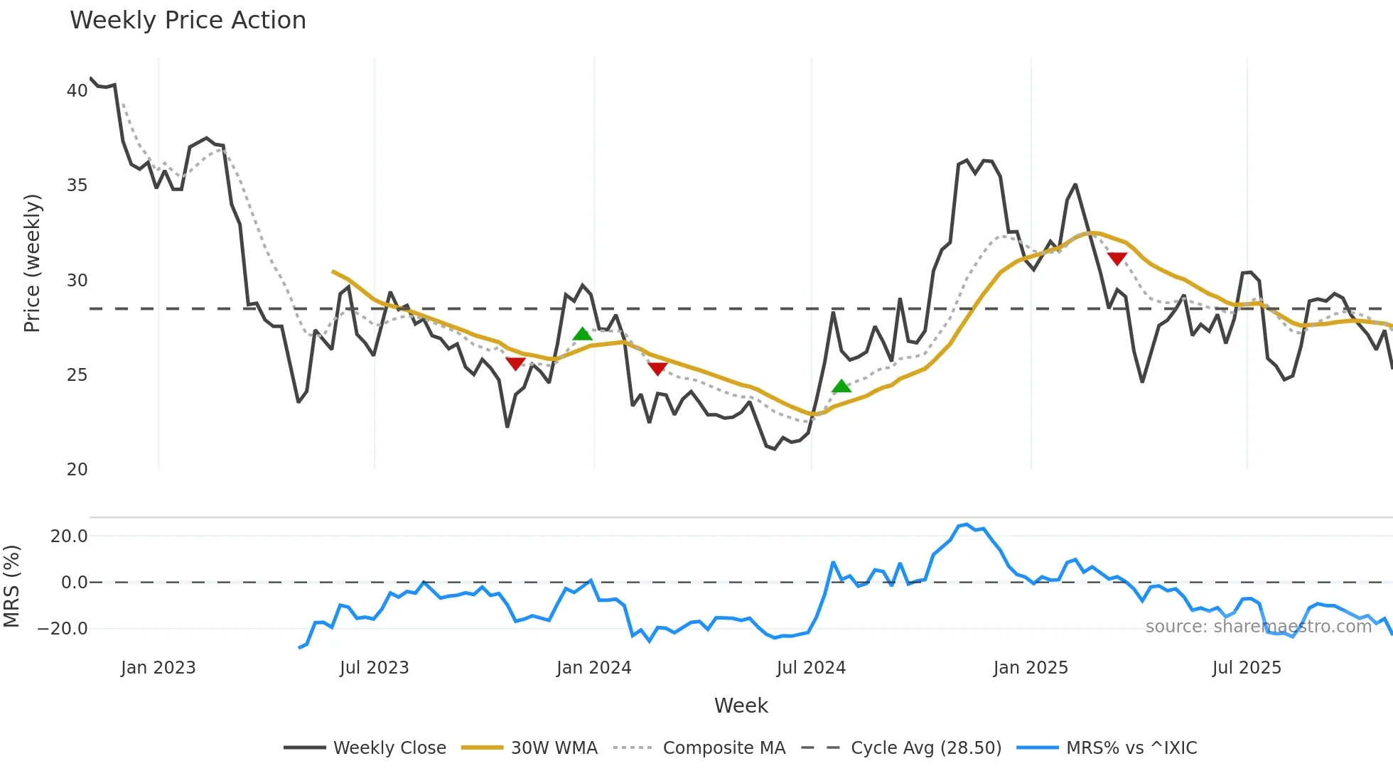 PGC weekly Price Action chart, closing 2025-10-31