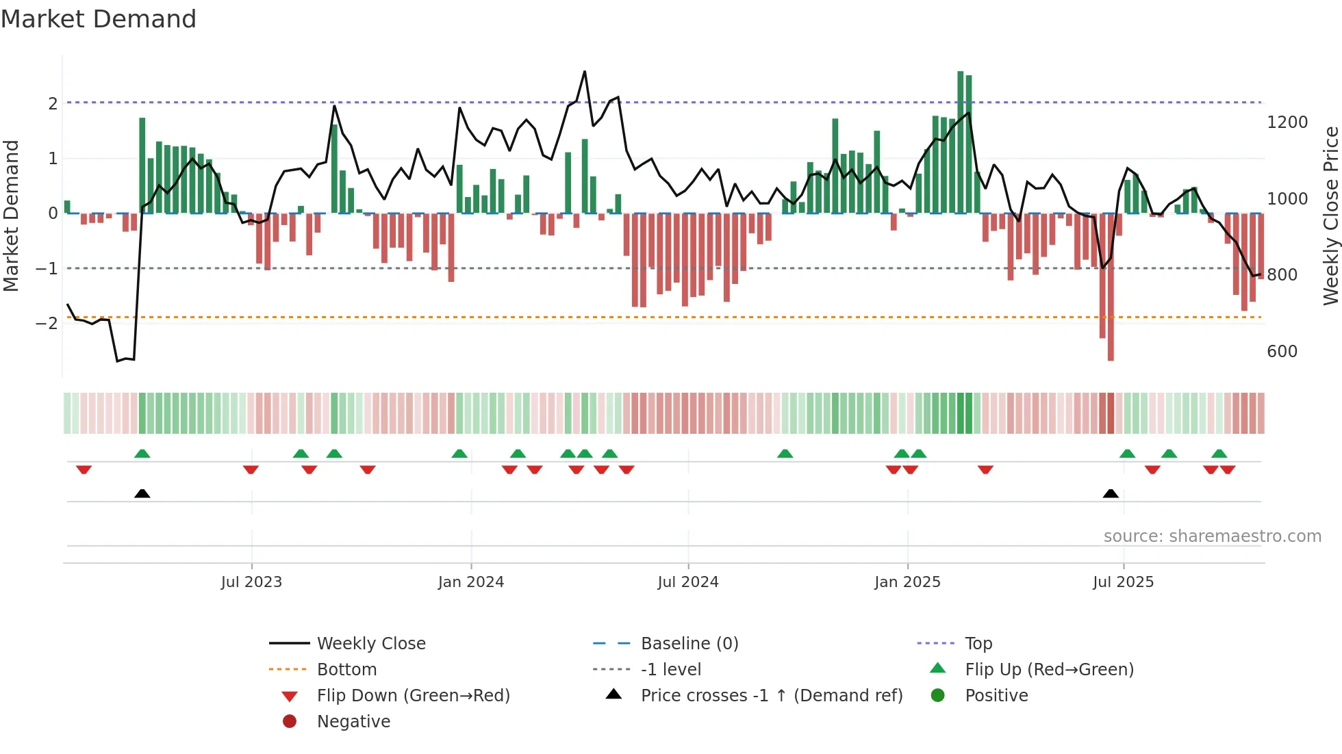 BUR weekly Market Demand chart