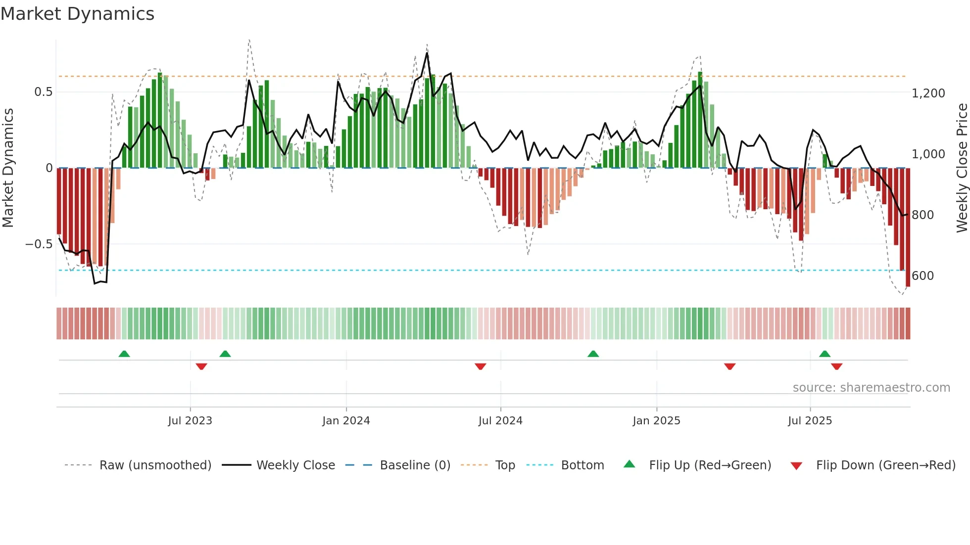 BUR weekly Market Dynamics chart
