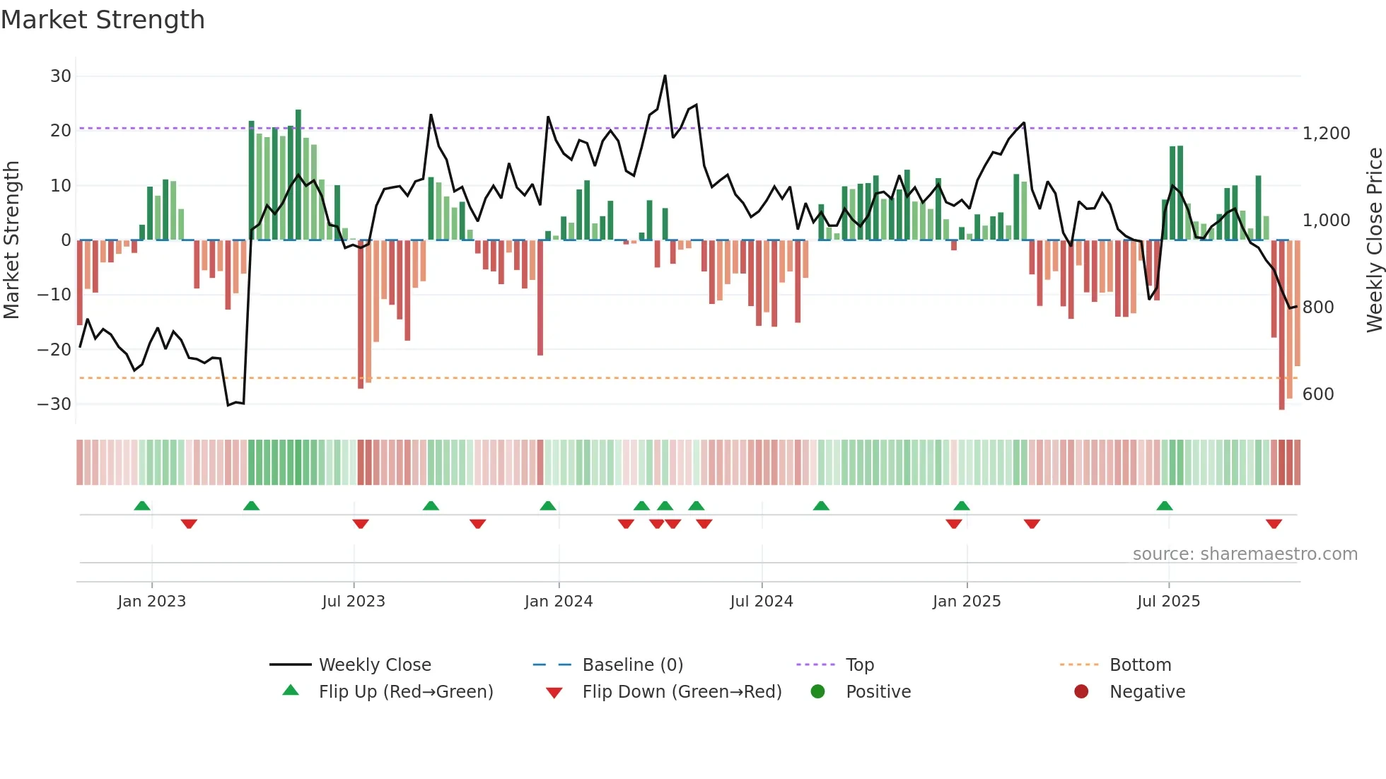 BUR weekly Market Strength chart