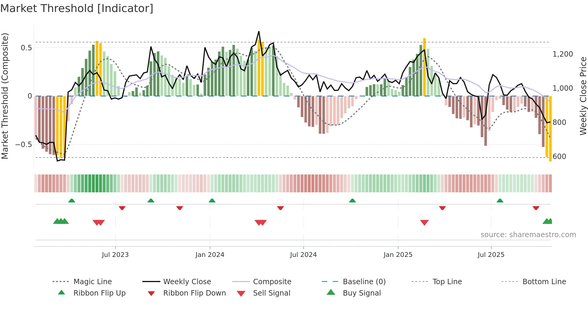 BUR weekly Market Threshold chart