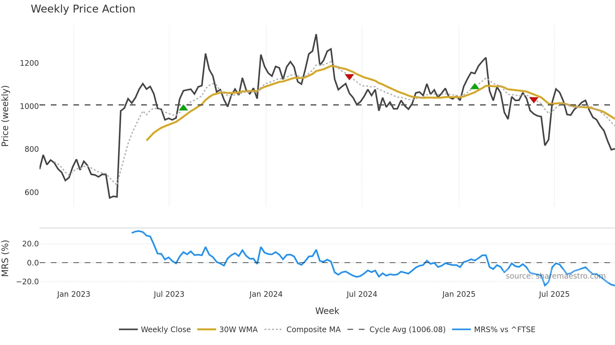 BUR weekly Price Action chart, closing 2025-10-24