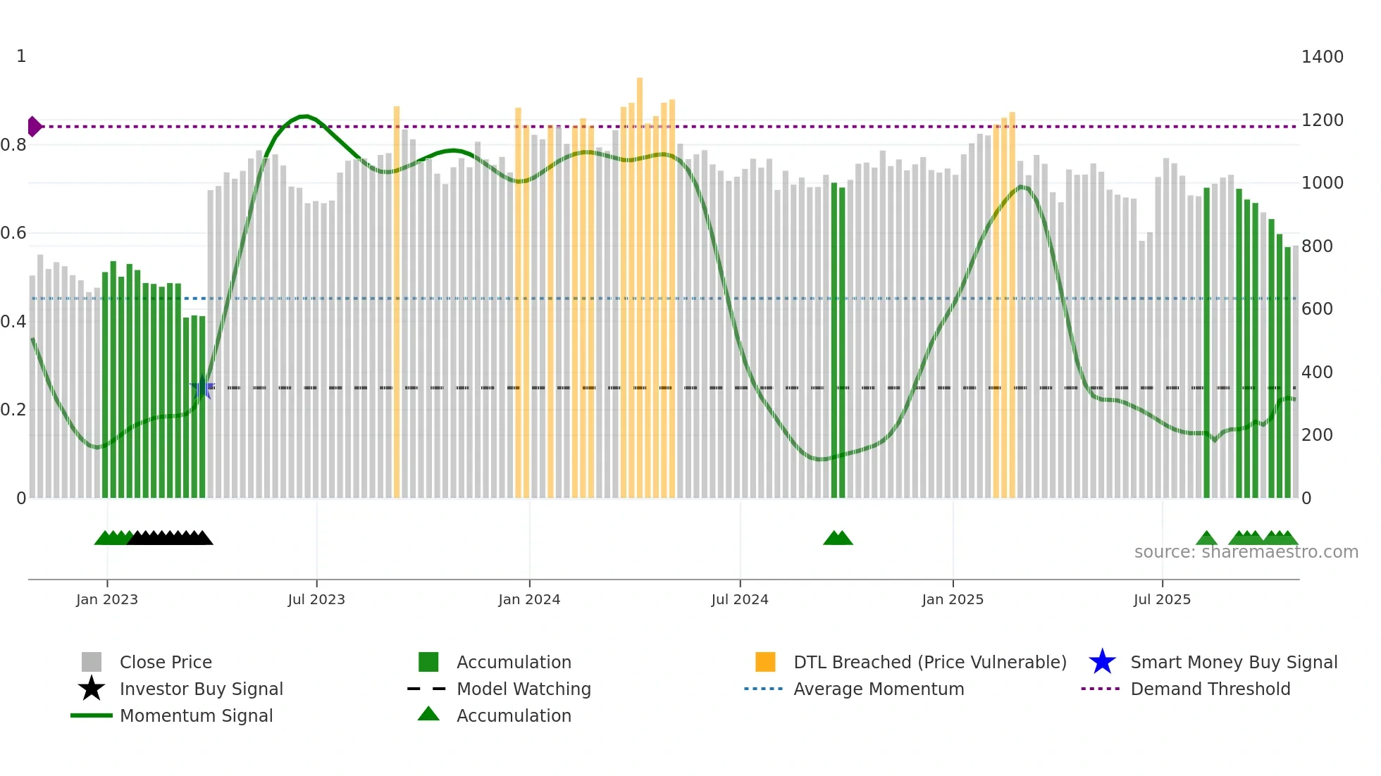 BUR weekly Smart Money chart