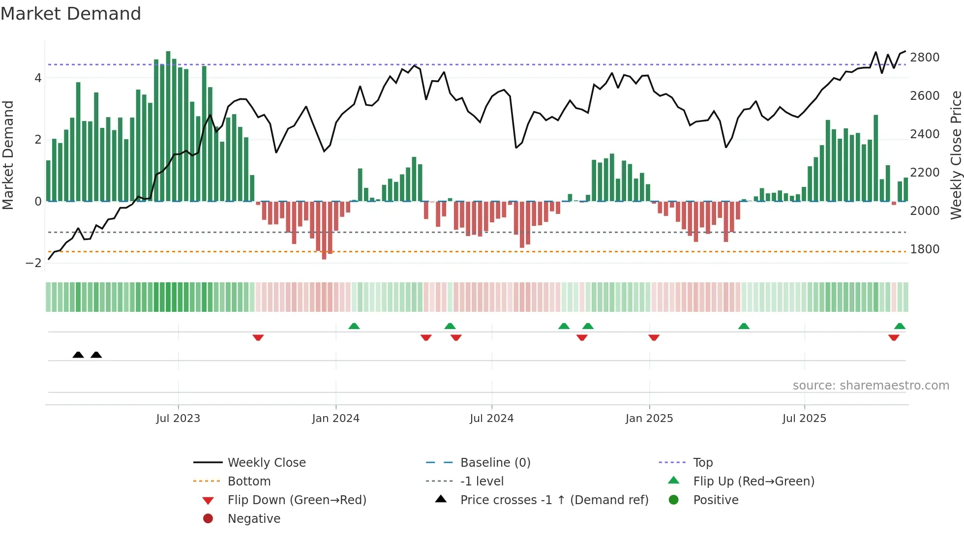 5911 weekly Market Demand chart