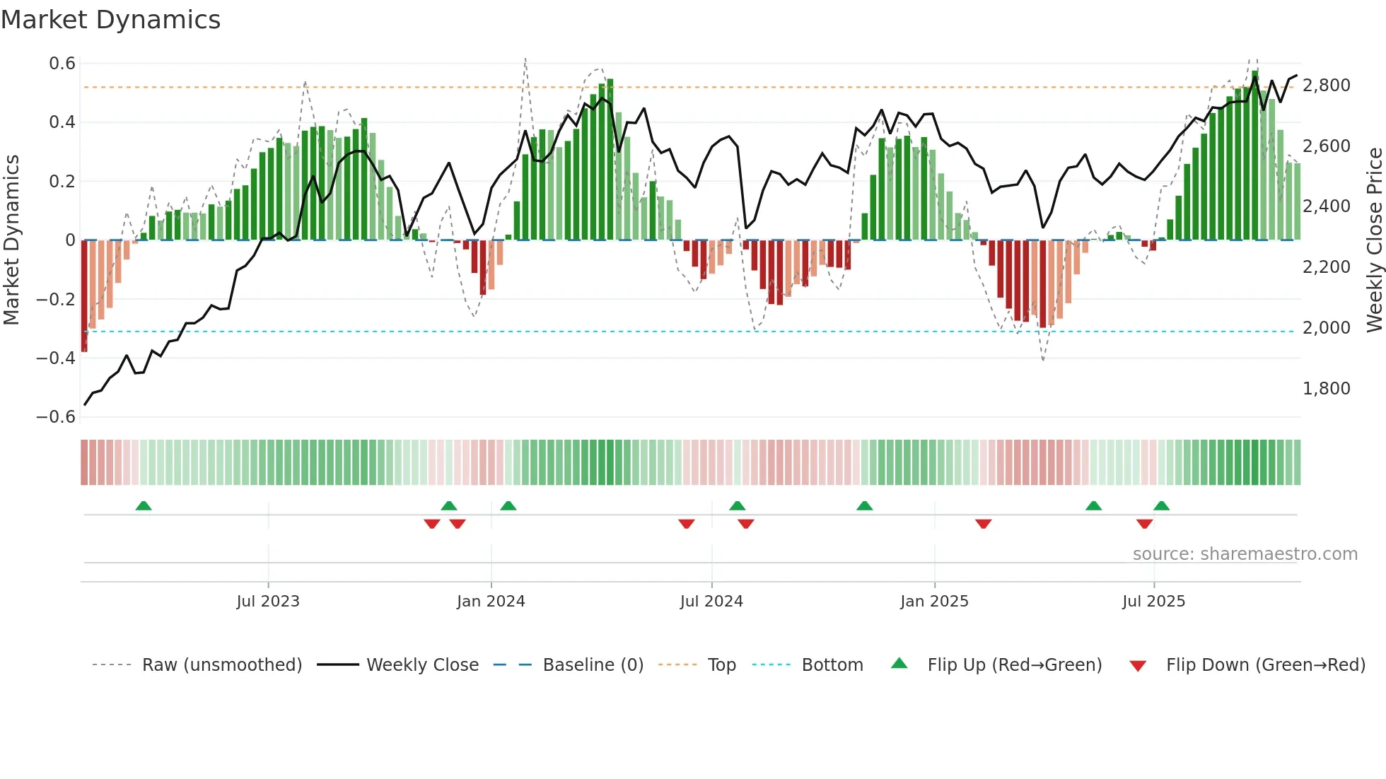 5911 weekly Market Dynamics chart