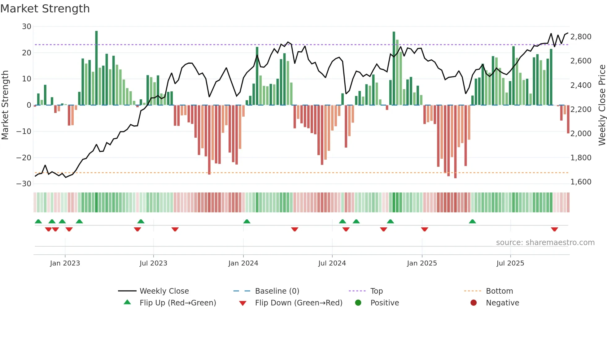 5911 weekly Market Strength chart