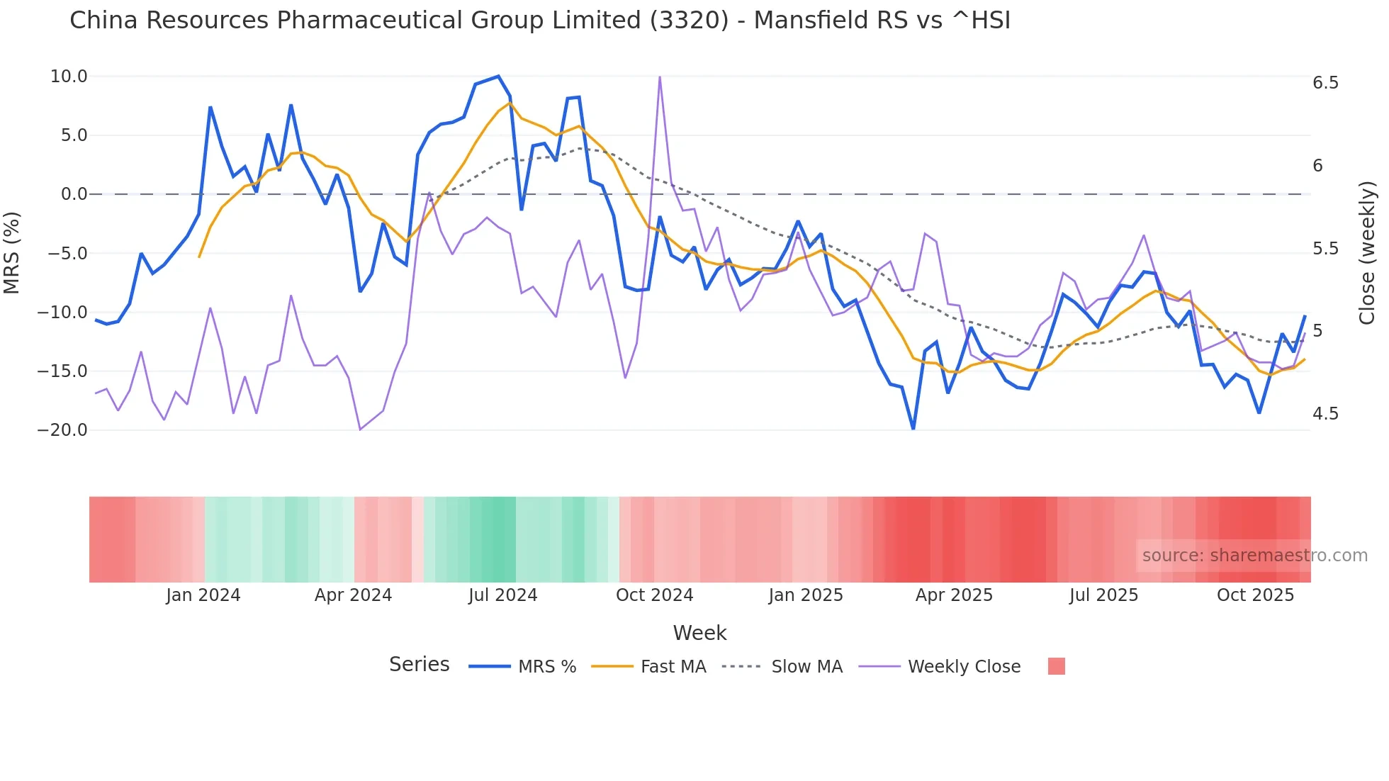 3320 Mansfield Relative Strength chart