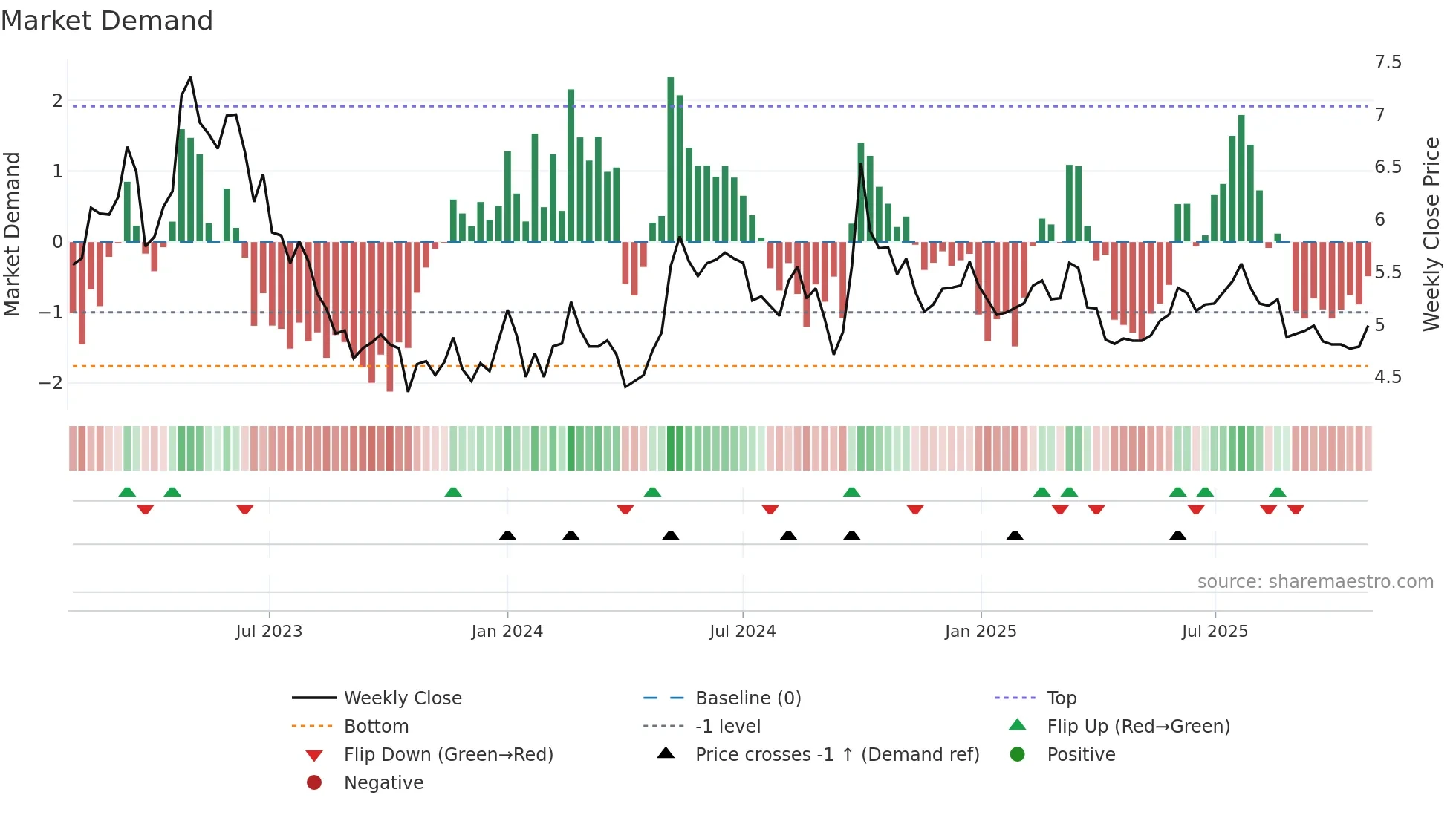3320 weekly Market Demand chart