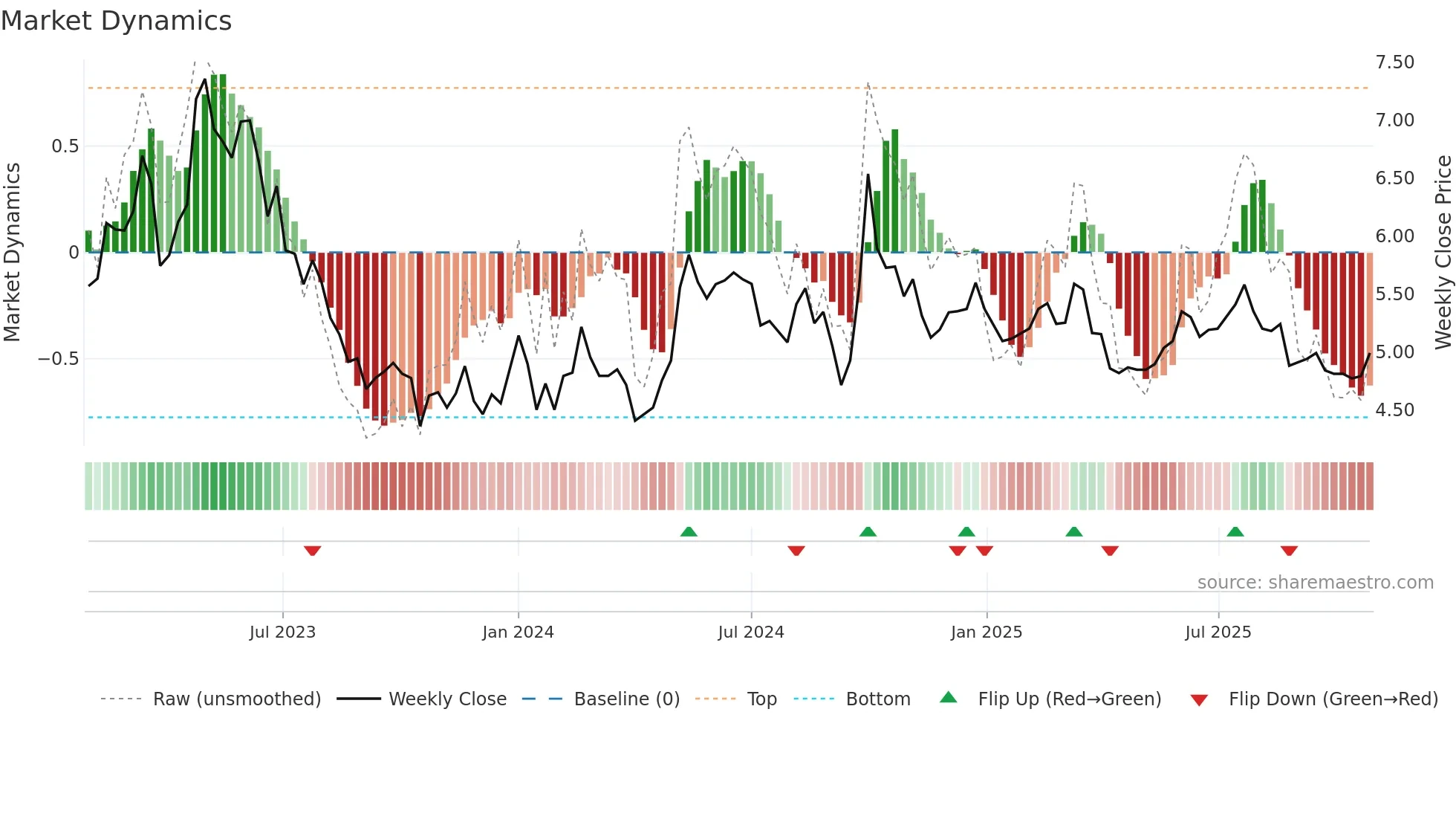 3320 weekly Market Dynamics chart