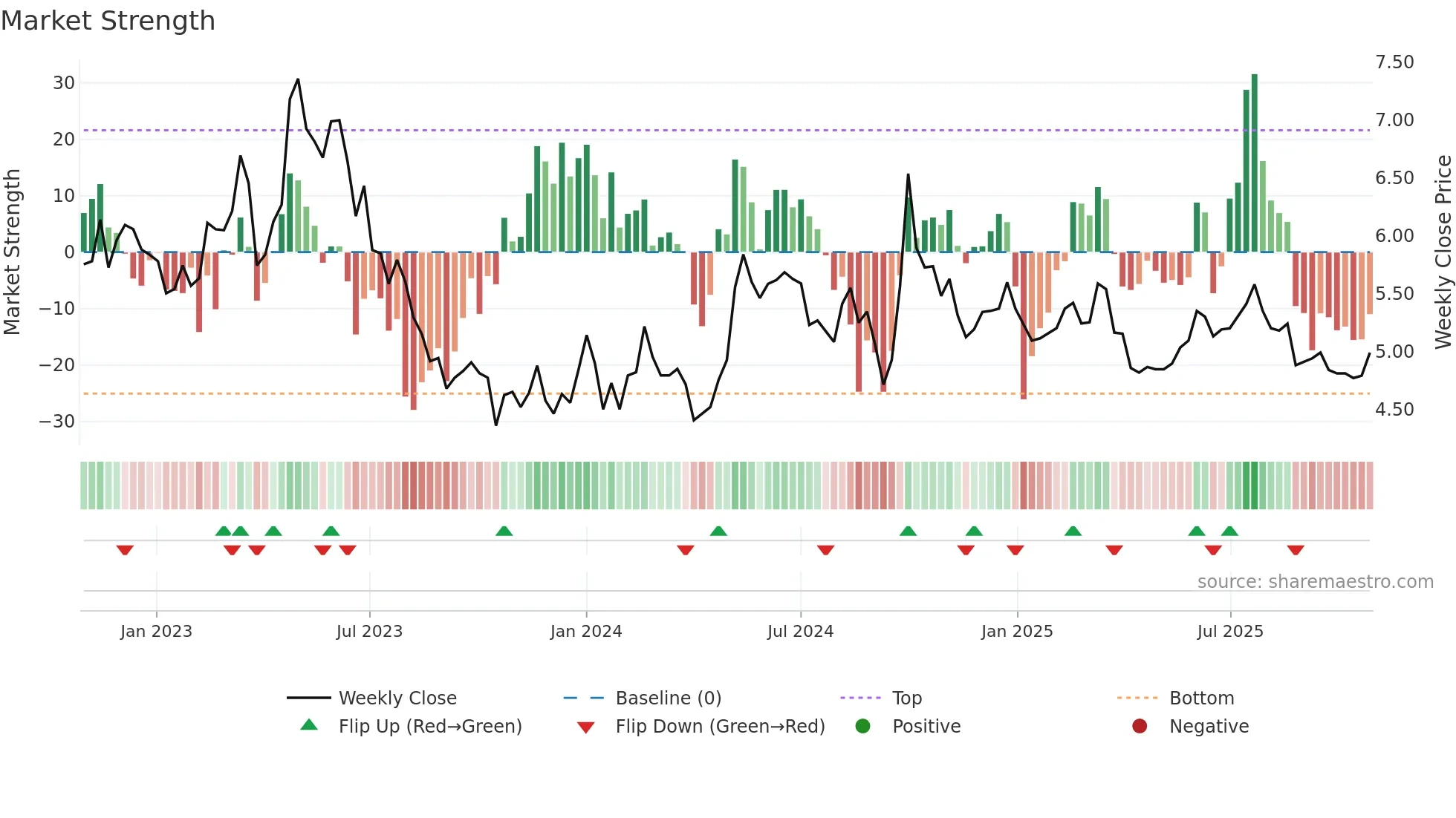 3320 weekly Market Strength chart