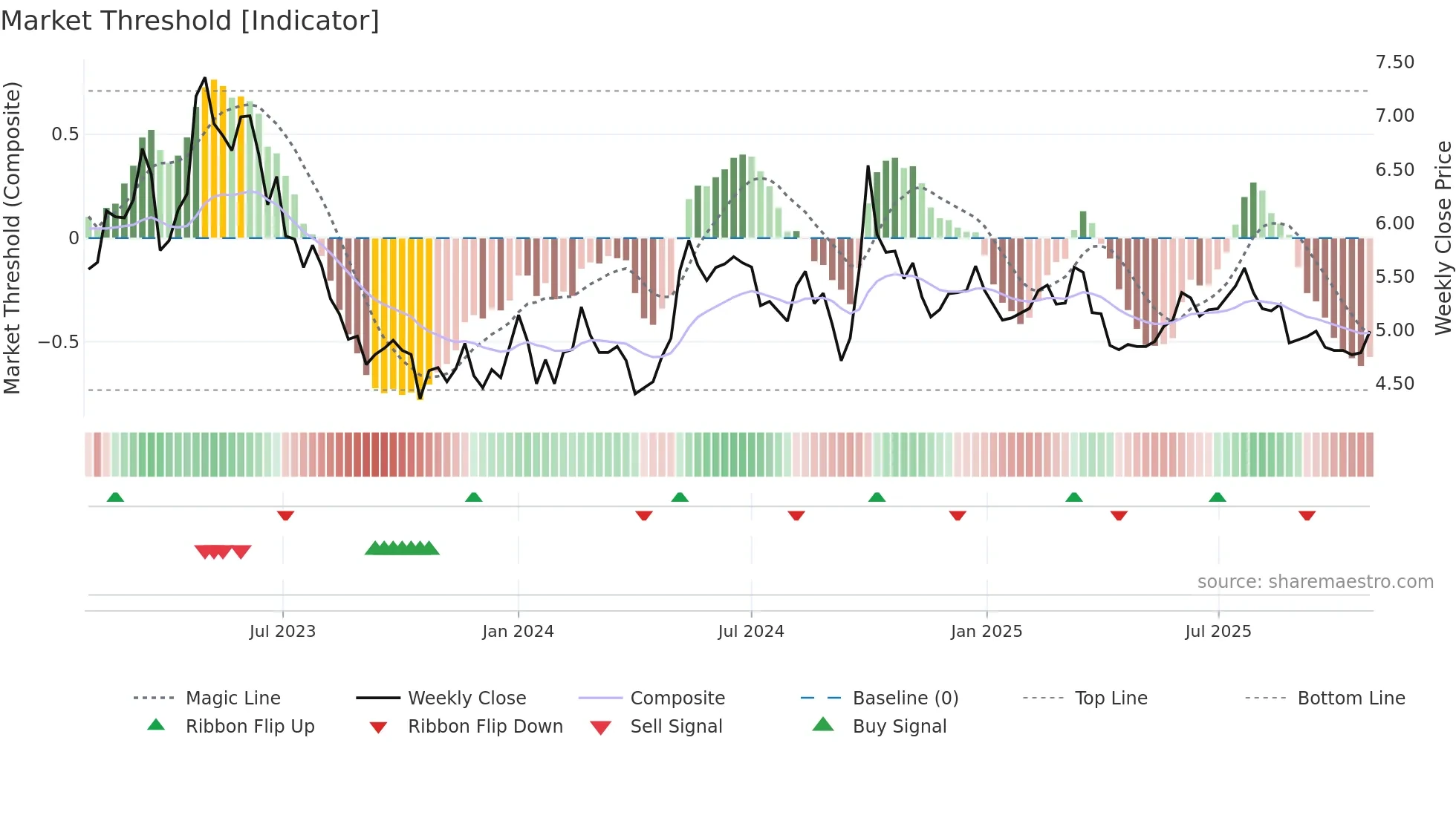 3320 weekly Market Threshold chart