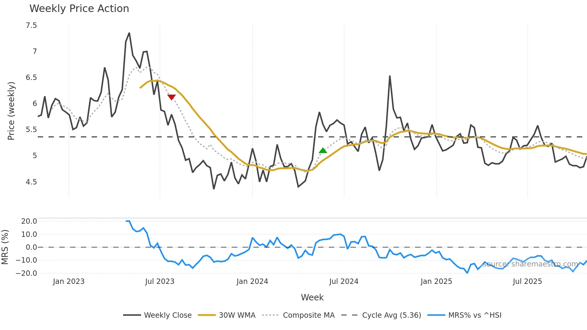 3320 weekly Price Action chart, closing 2025-10-27