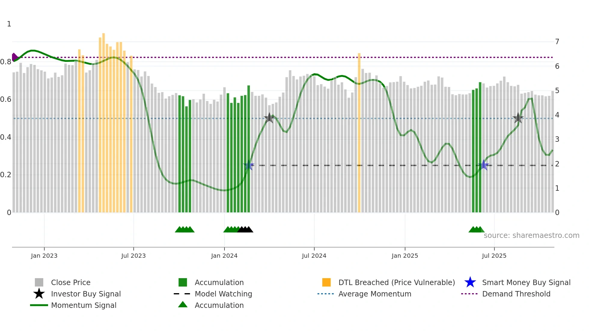 3320 weekly Smart Money chart