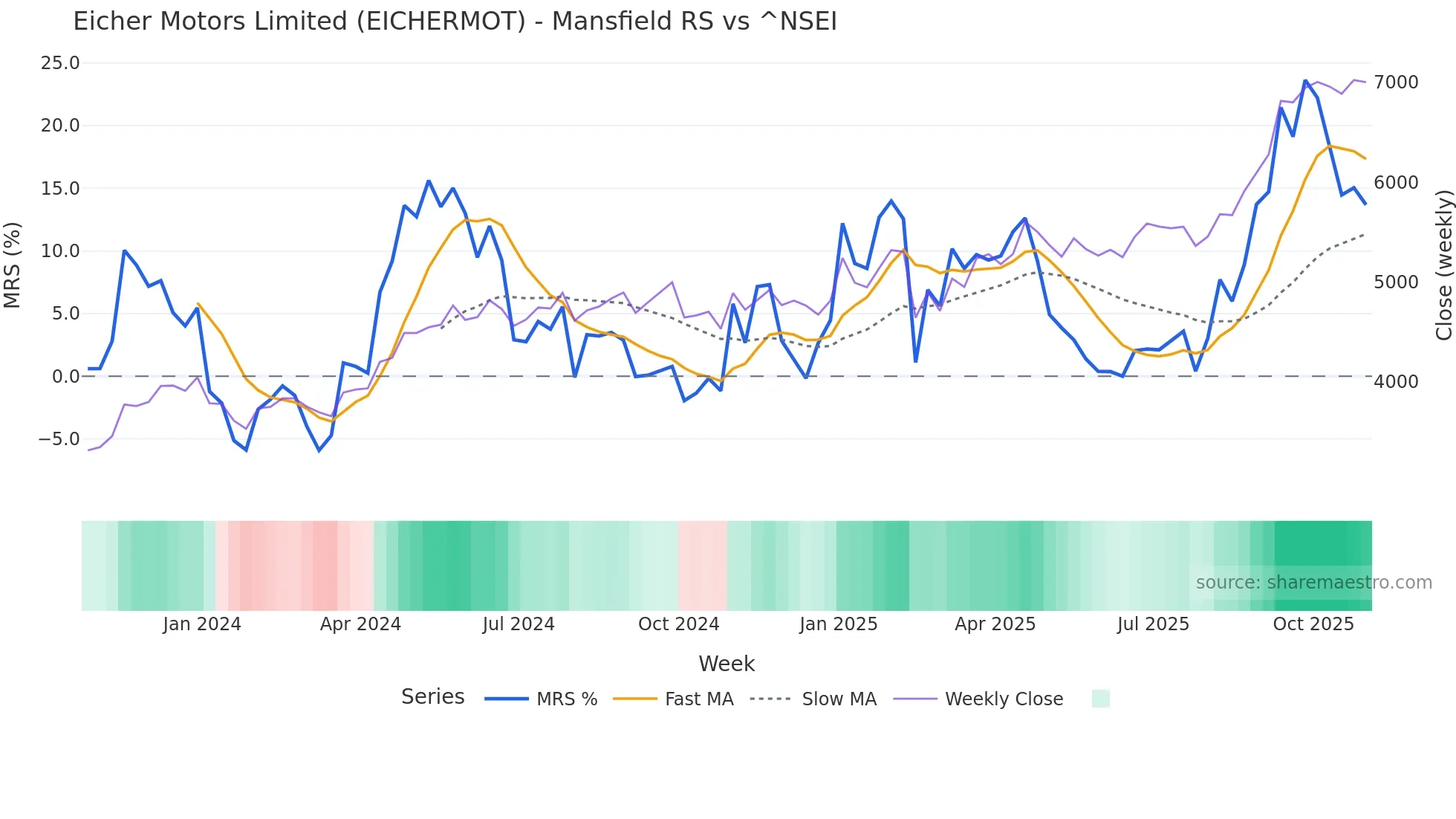 EICHERMOT Mansfield Relative Strength chart