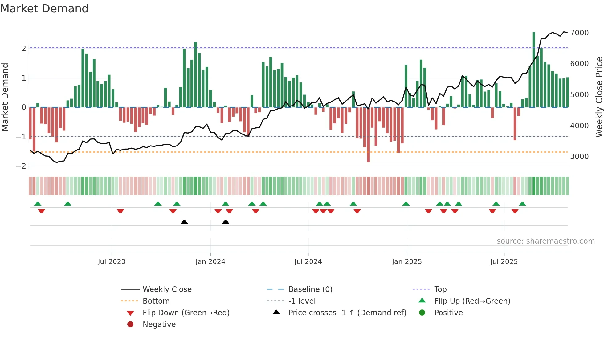 EICHERMOT weekly Market Demand chart
