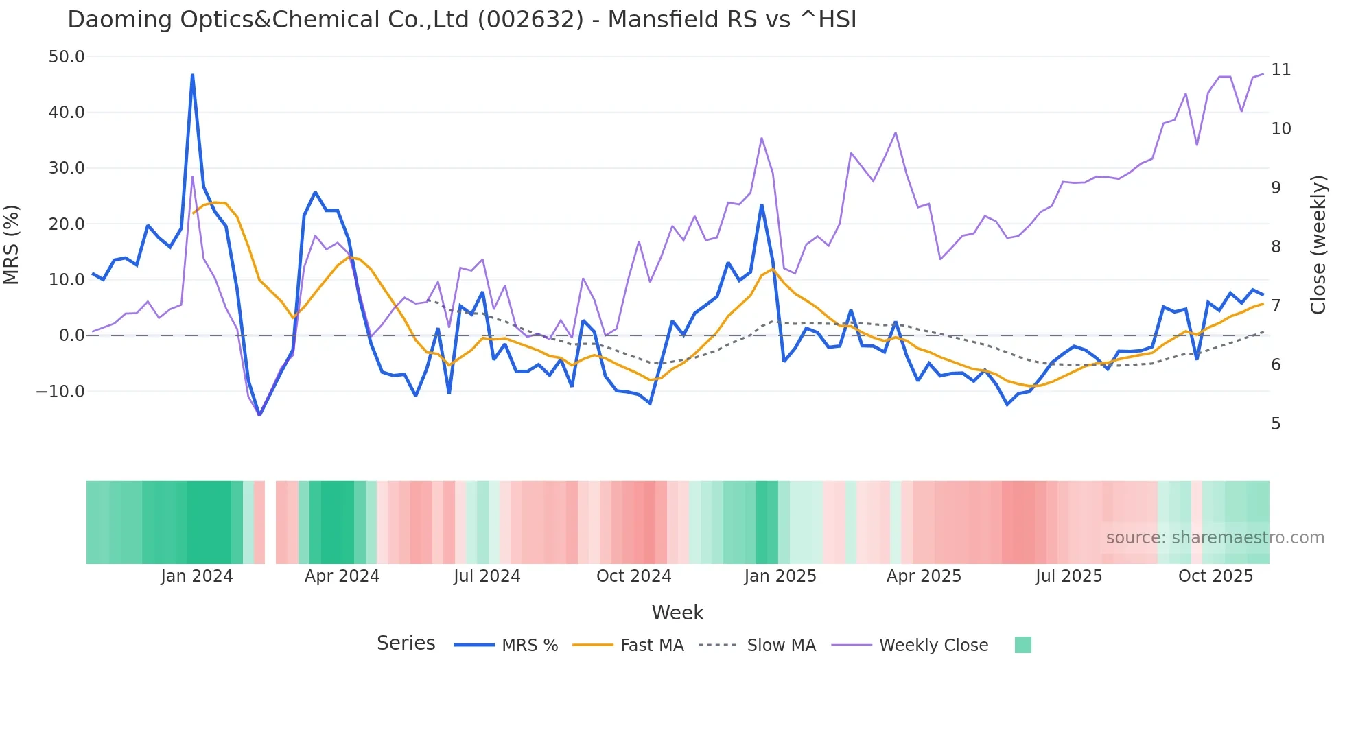 002632 Mansfield Relative Strength chart