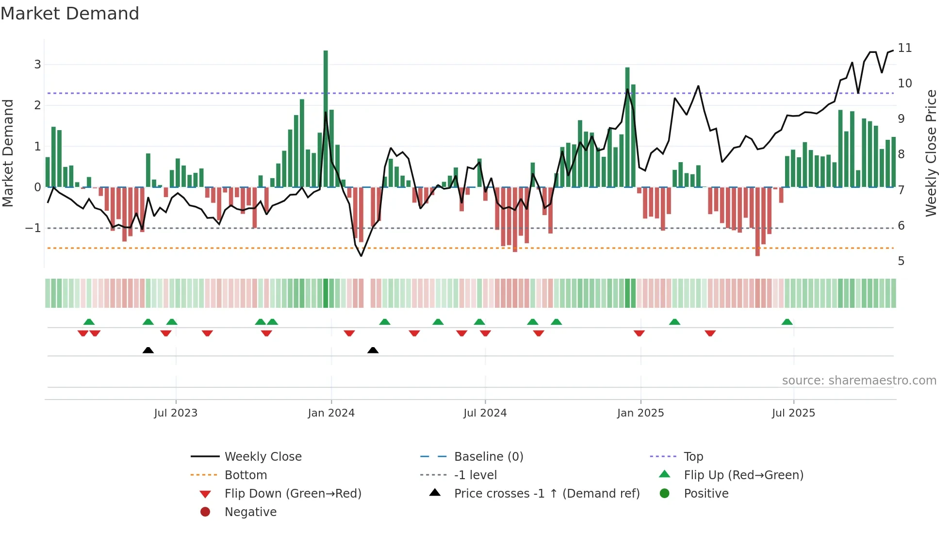 002632 weekly Market Demand chart