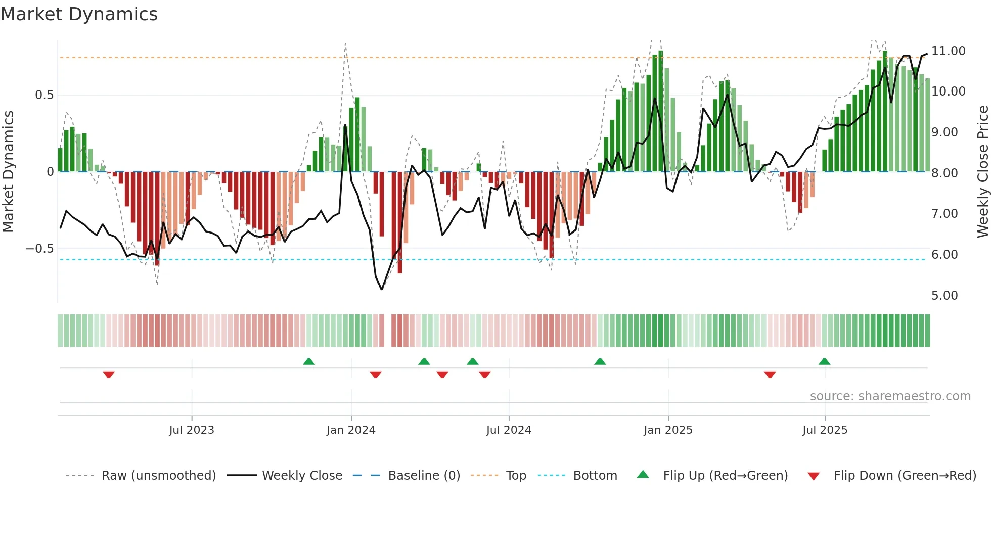 002632 weekly Market Dynamics chart