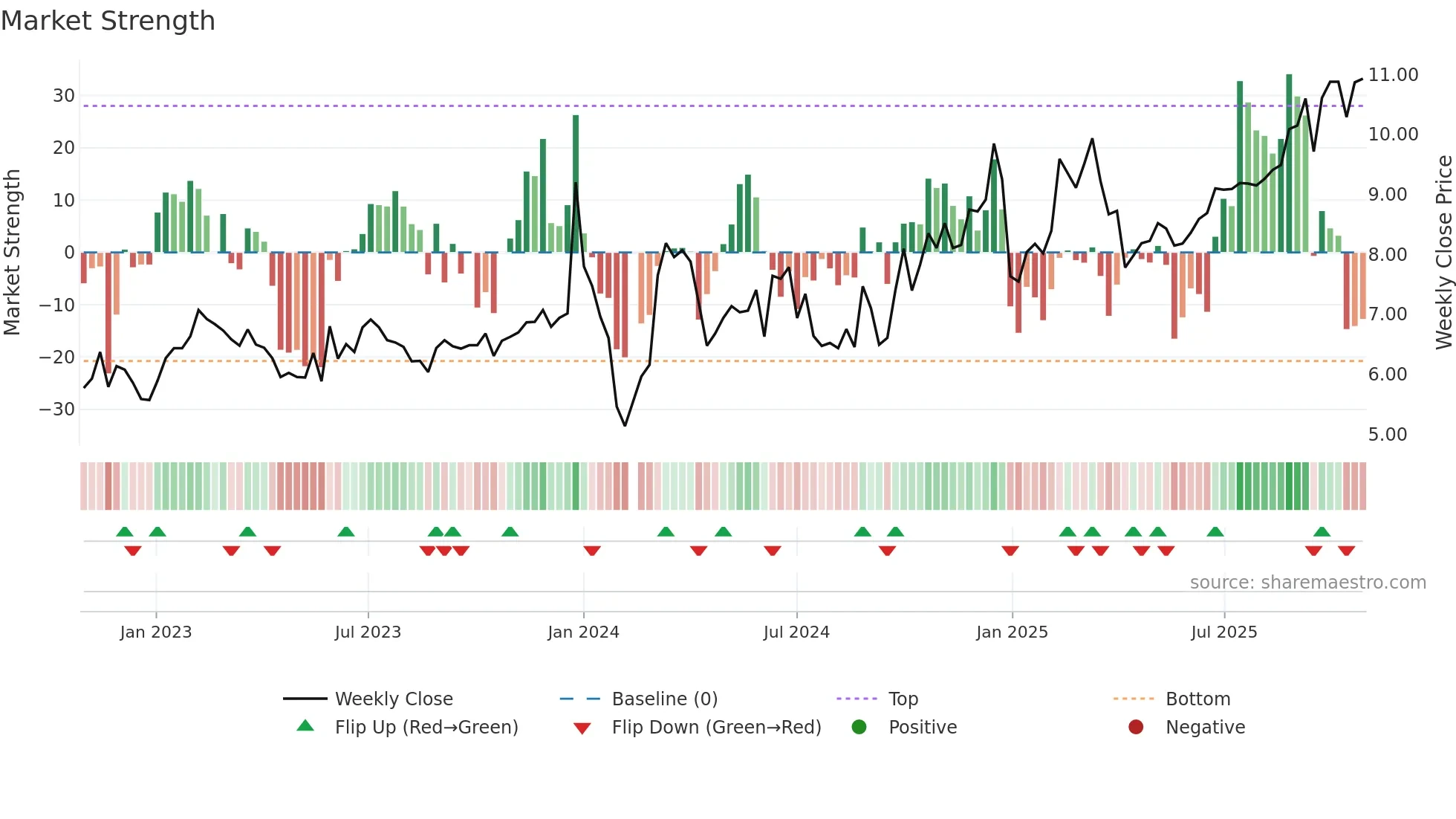 002632 weekly Market Strength chart