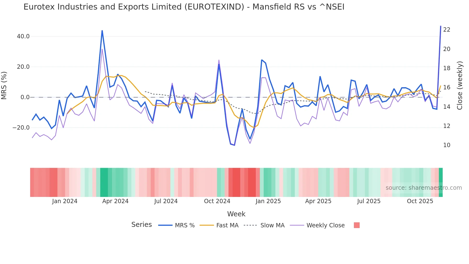 EUROTEXIND Mansfield Relative Strength chart