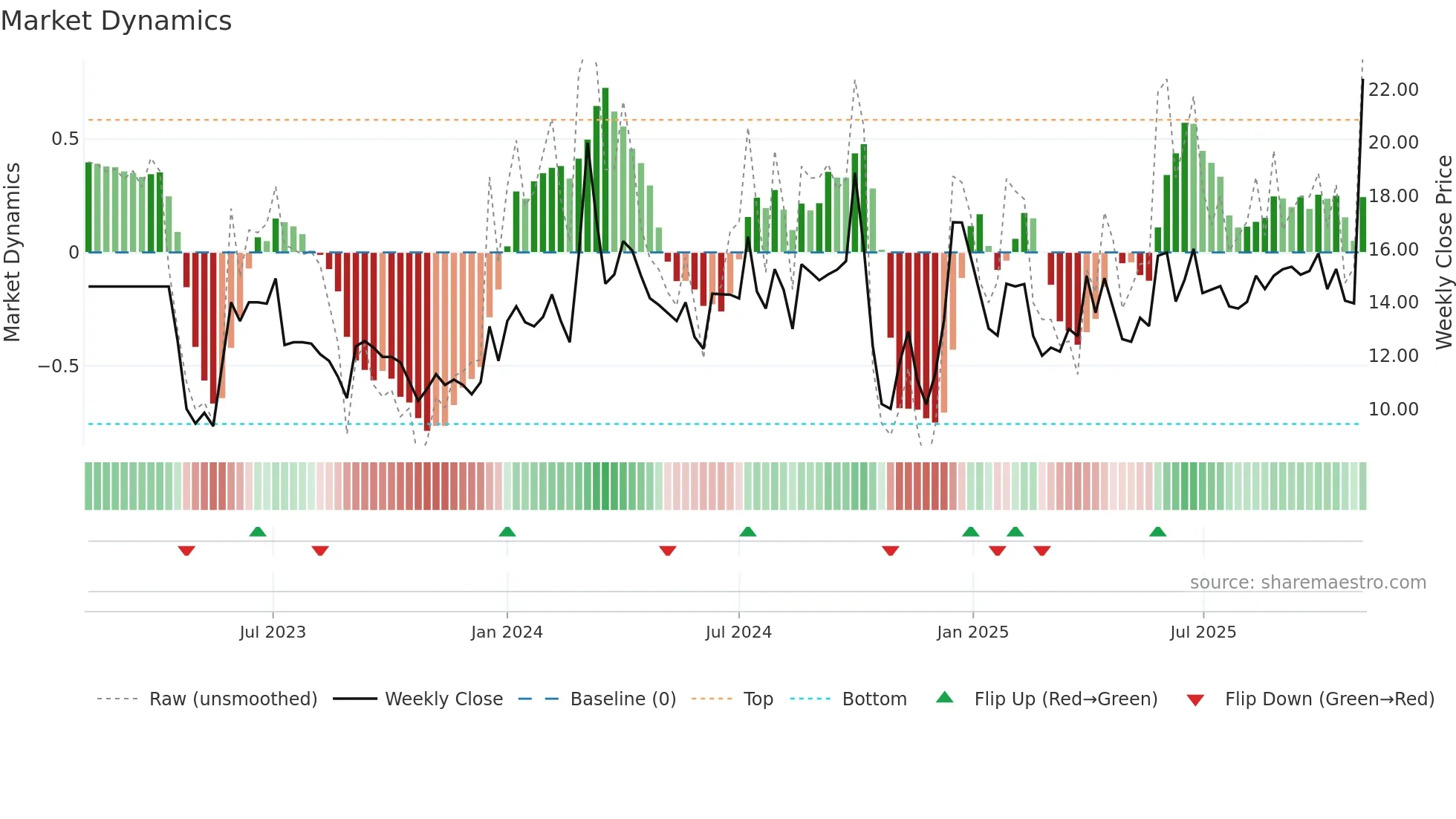 EUROTEXIND weekly Market Dynamics chart