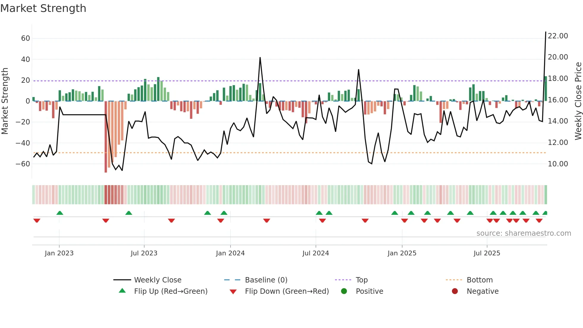 EUROTEXIND weekly Market Strength chart