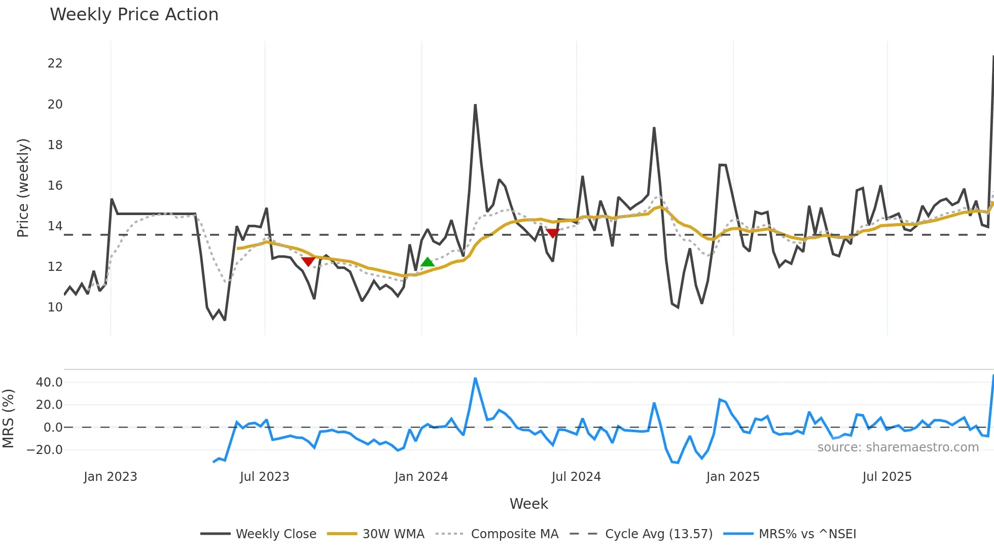 EUROTEXIND weekly Price Action chart, closing 2025-11-03