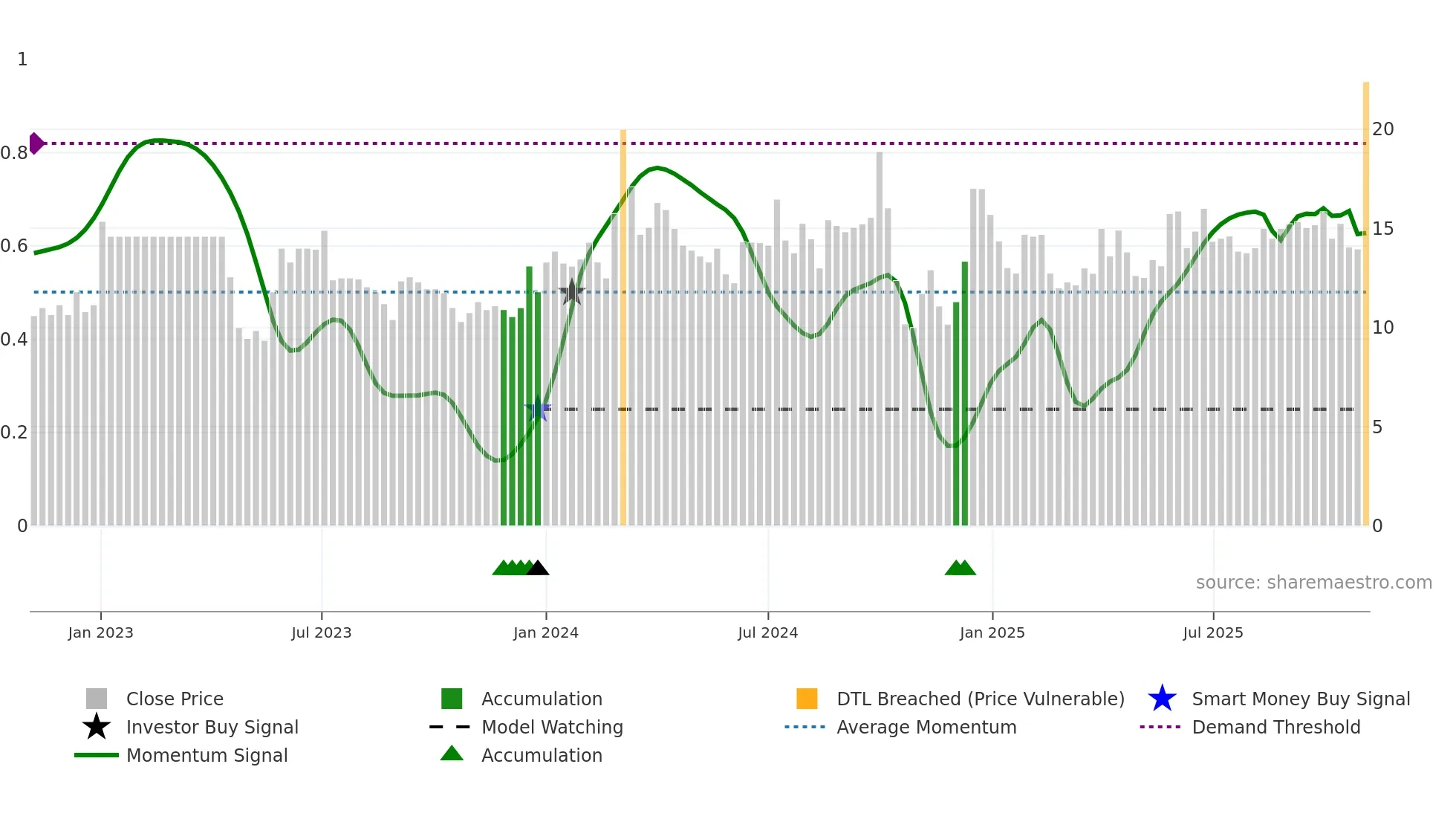 EUROTEXIND weekly Smart Money chart