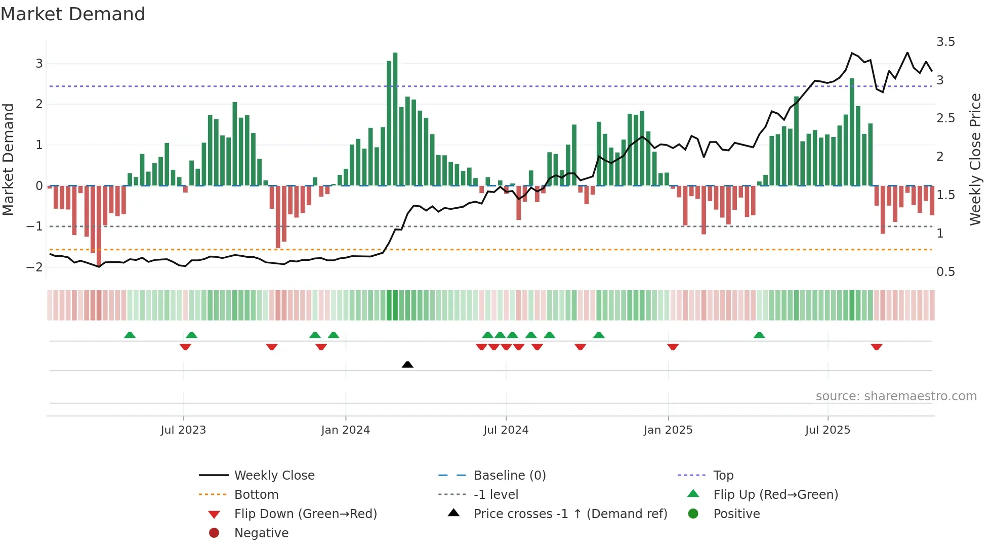 SLC weekly Market Demand chart
