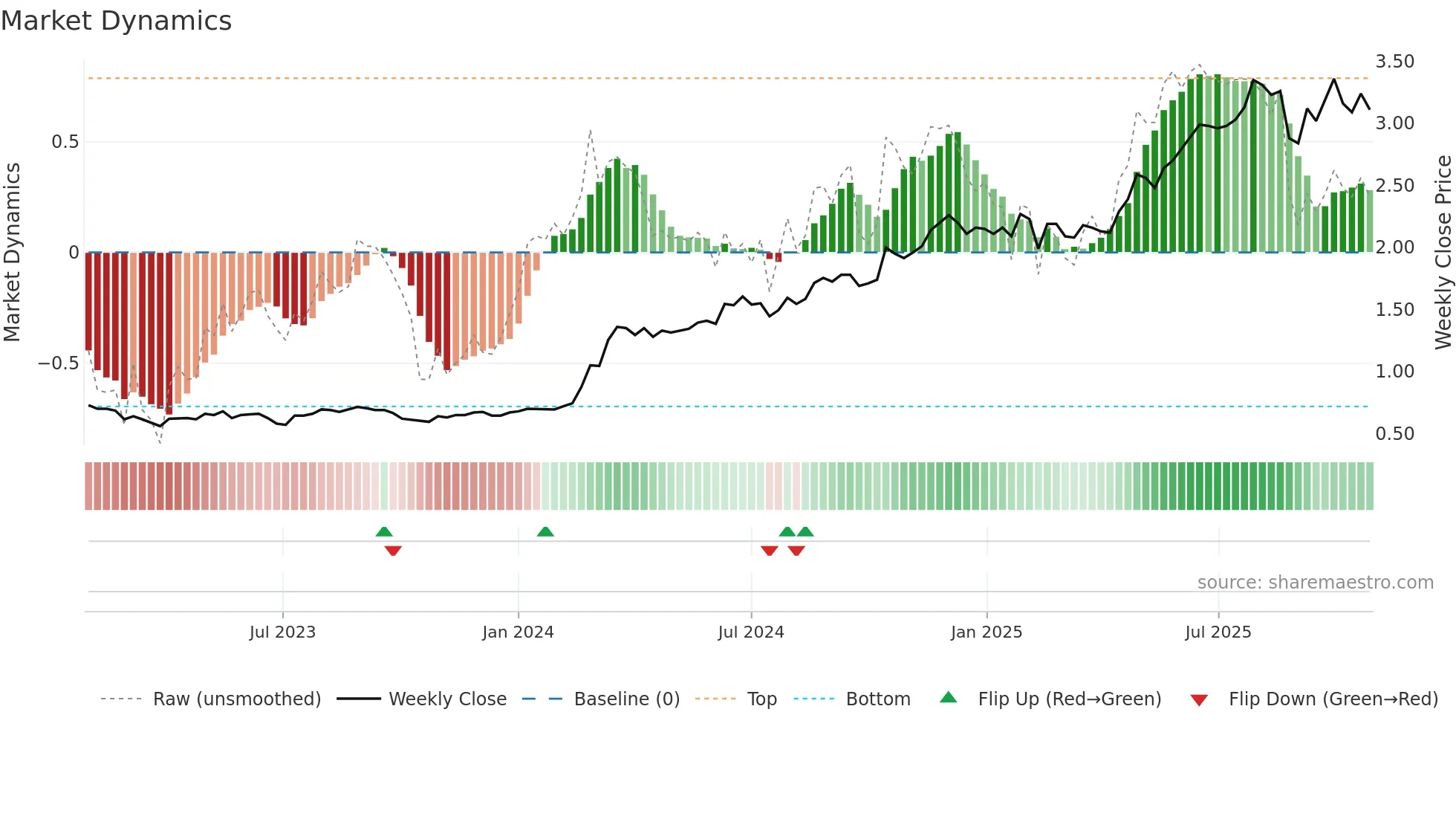 SLC weekly Market Dynamics chart