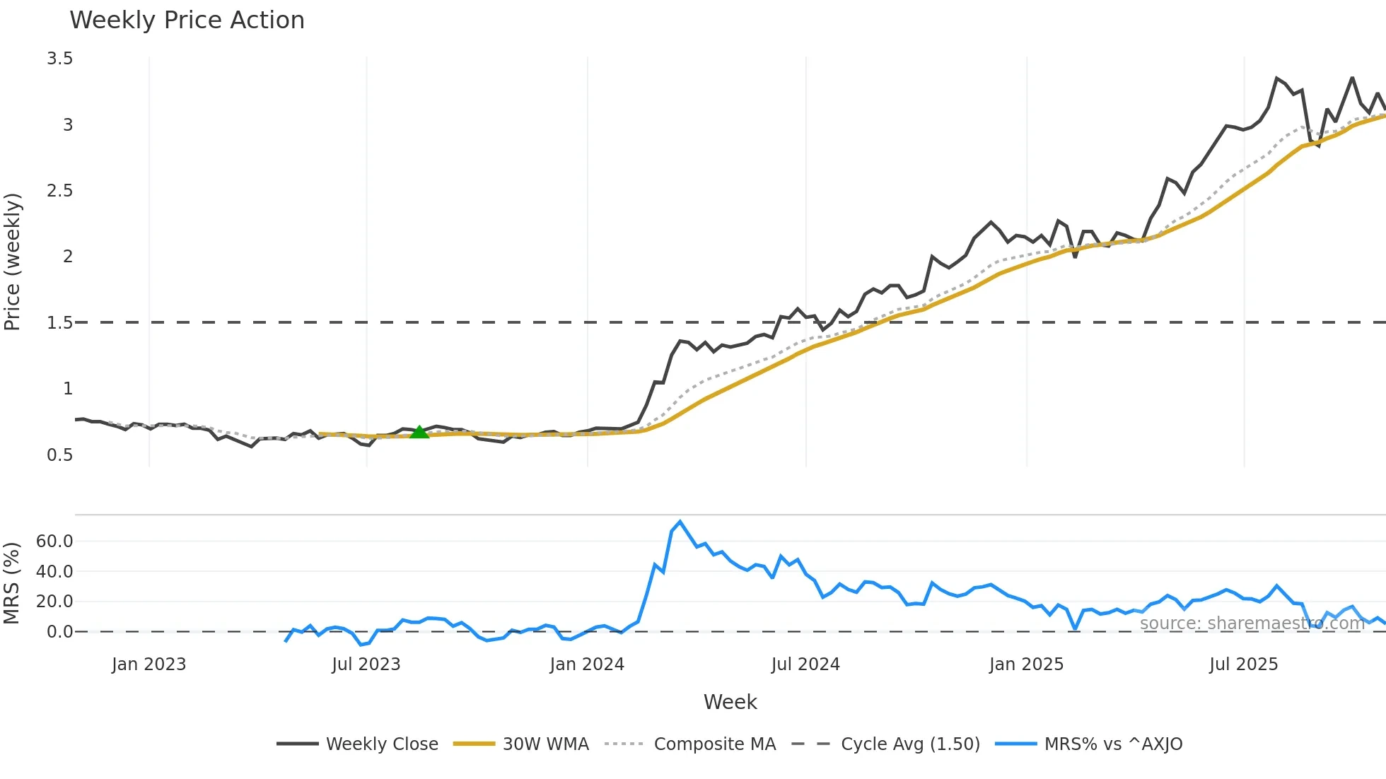 SLC weekly Price Action chart, closing 2025-10-27