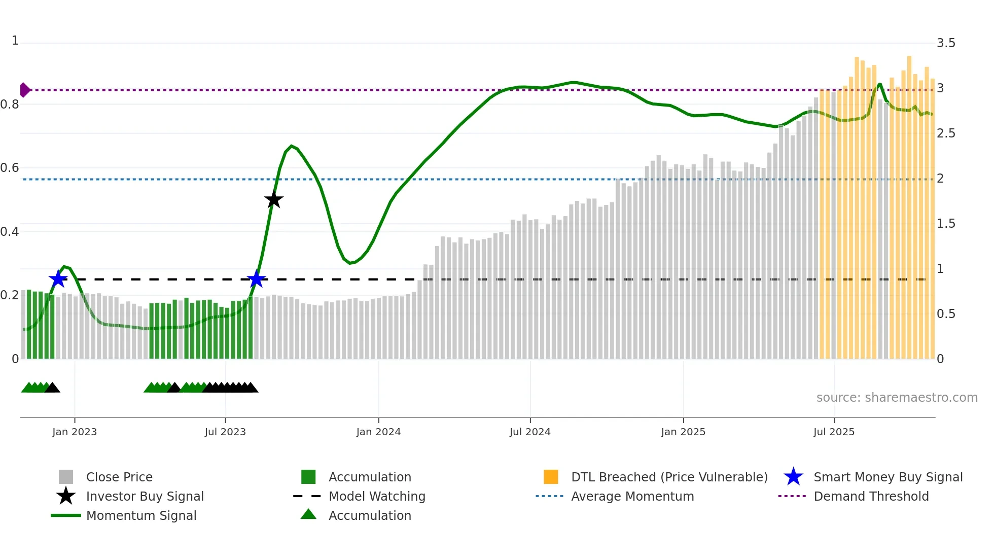 SLC weekly Smart Money chart