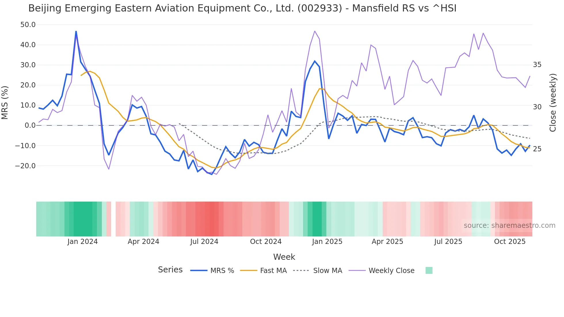 002933 Mansfield Relative Strength chart